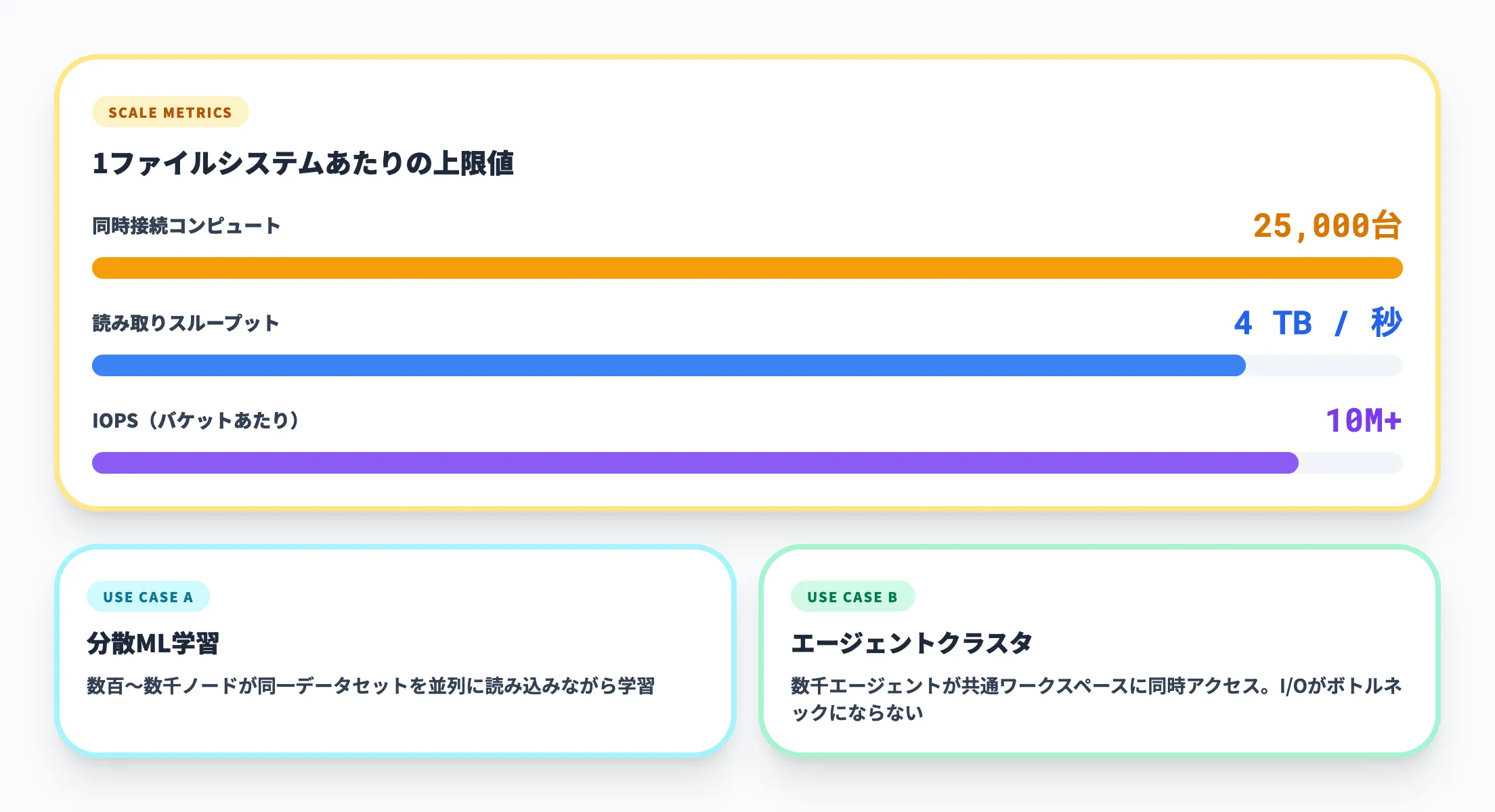 大規模並行アクセス