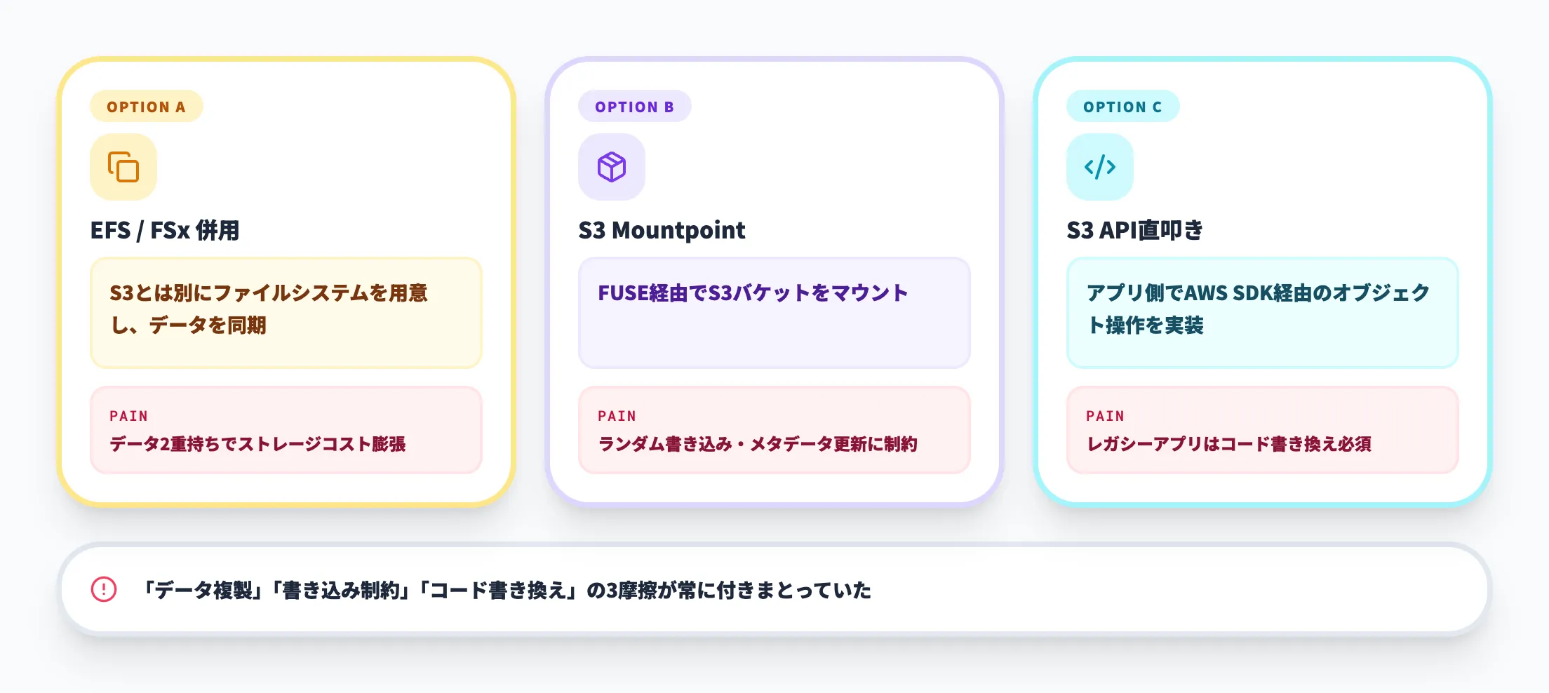 従来は別々のストレージを束ねる必要があった