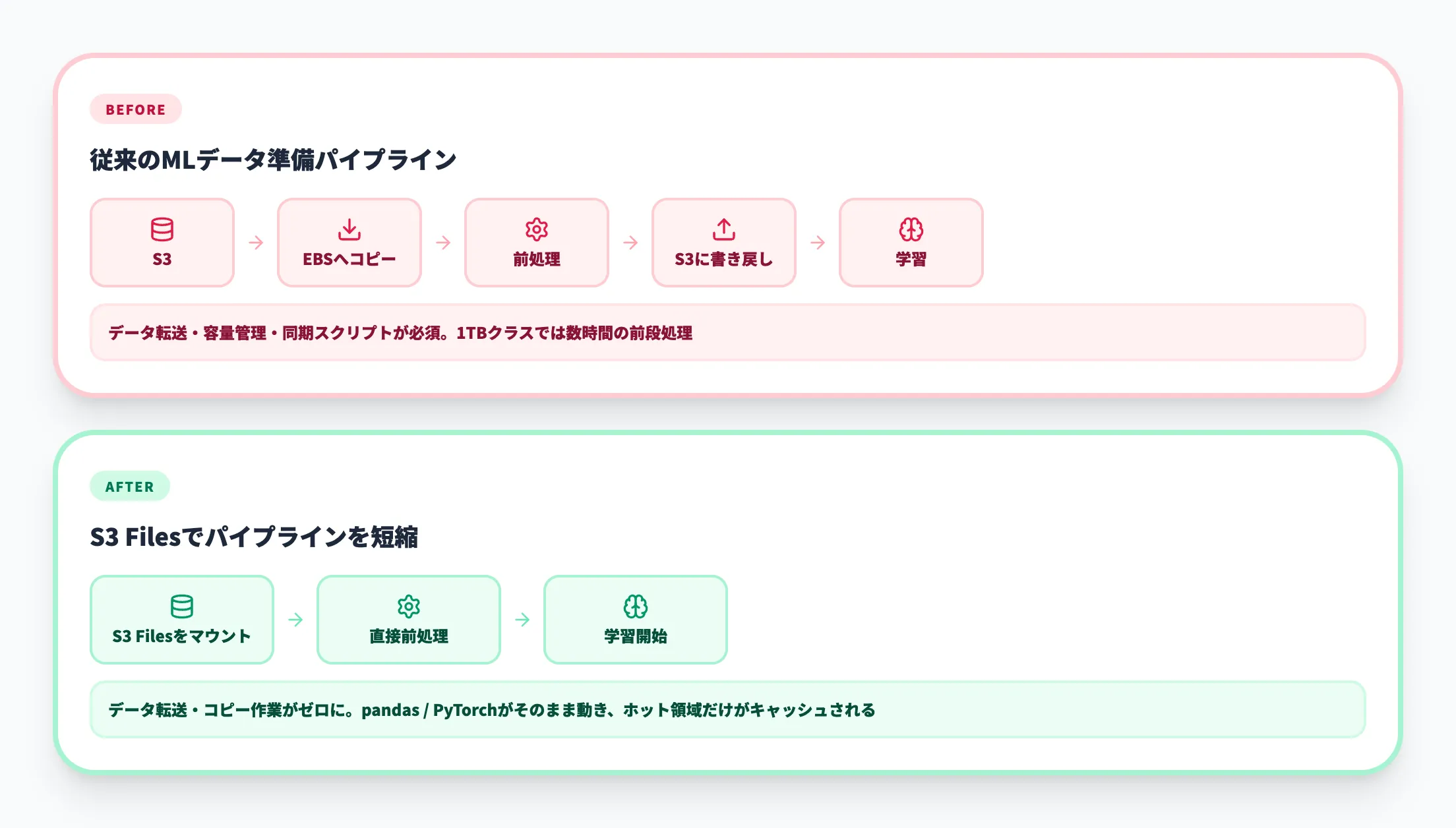 機械学習のデータ準備