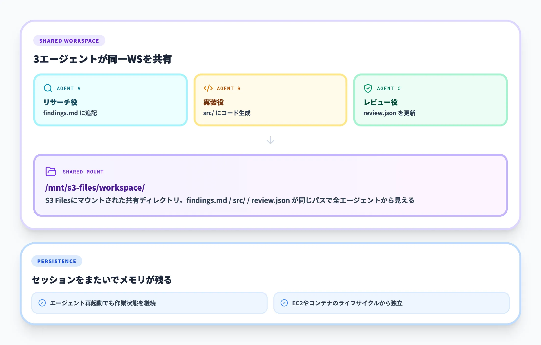 AIエージェントのワークスペース・メモリ永続化
