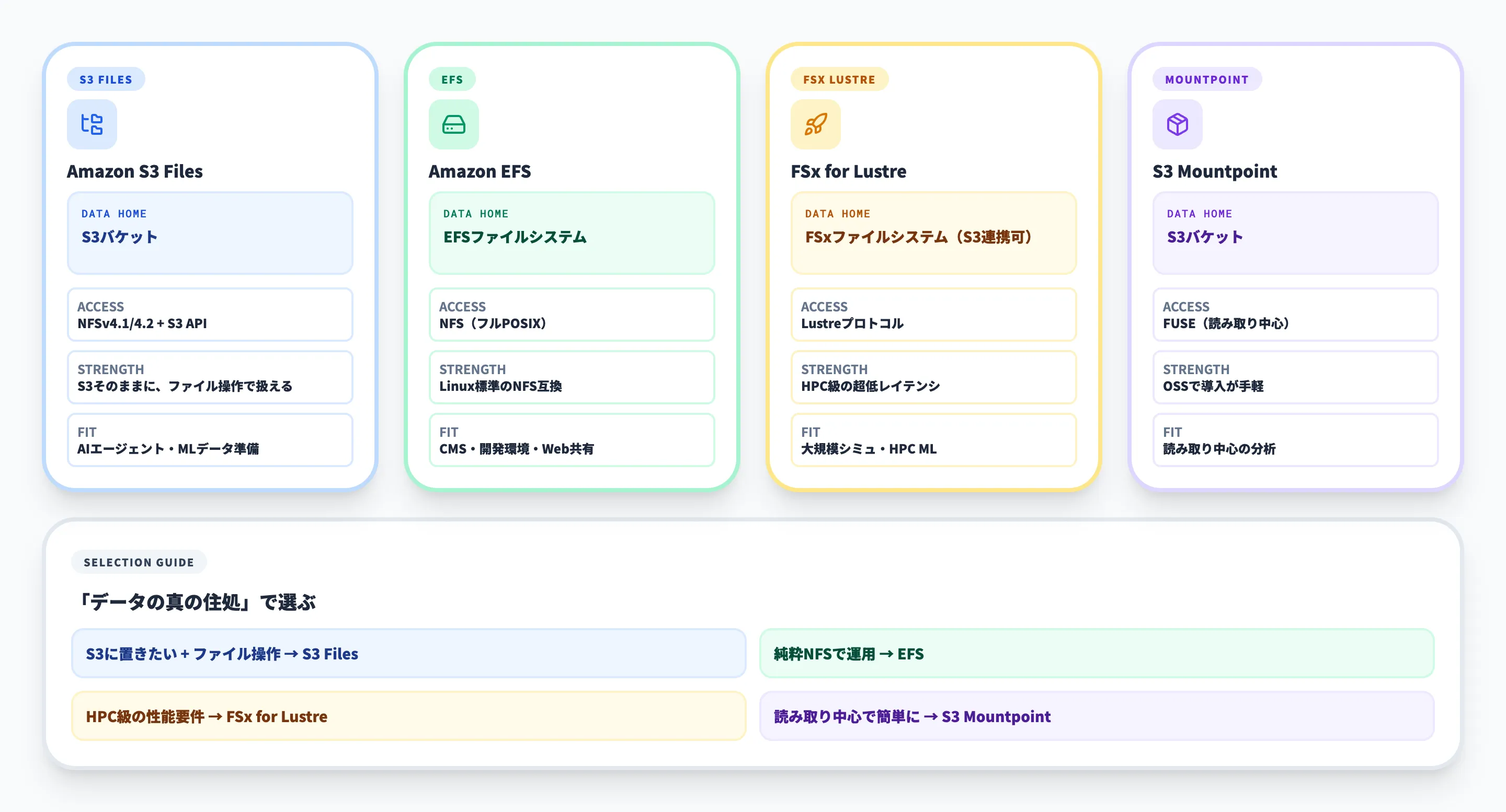 Amazon S3 Files vs EFS FSx S3 Mountpoint