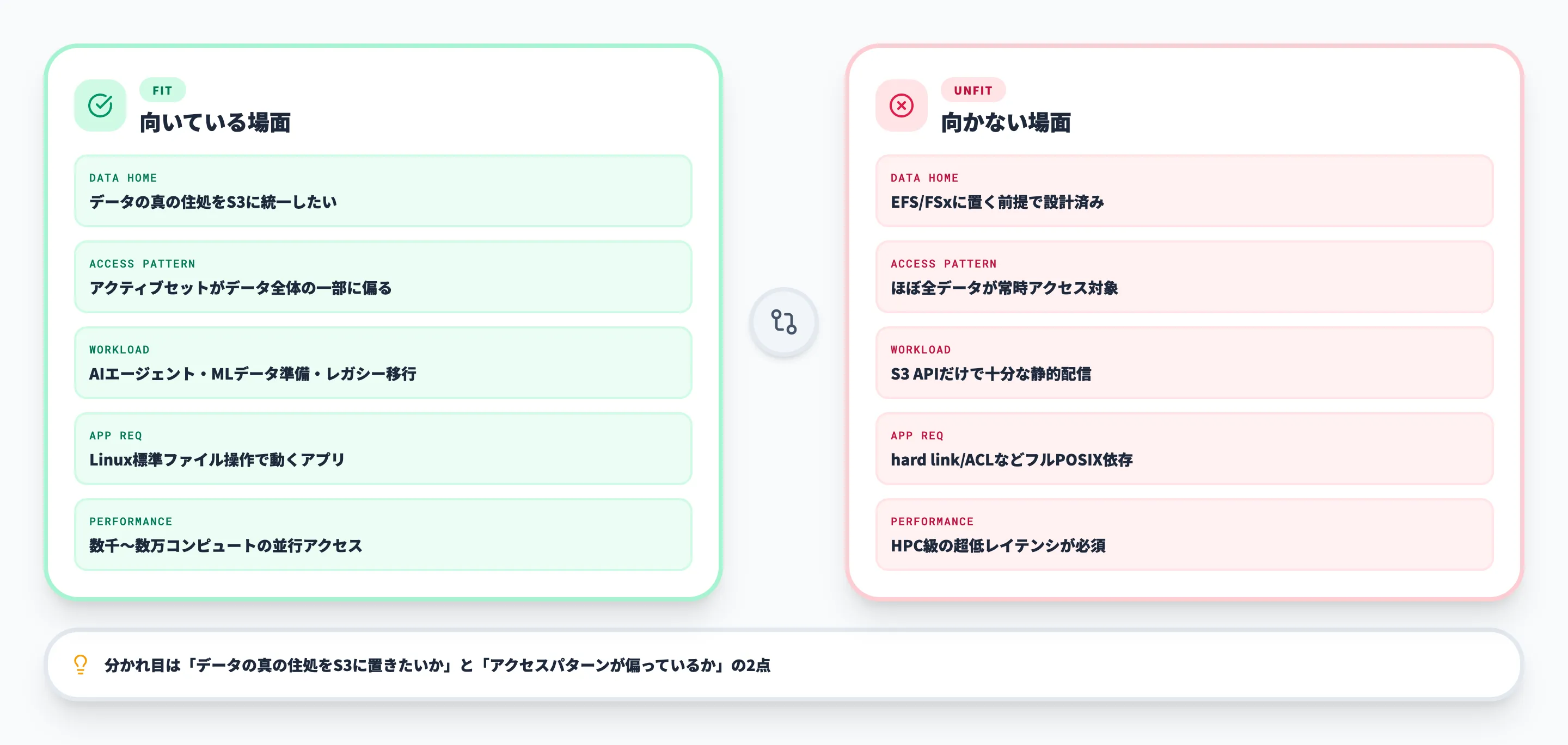 Amazon S3 Filesが向いている場面と向かない場面