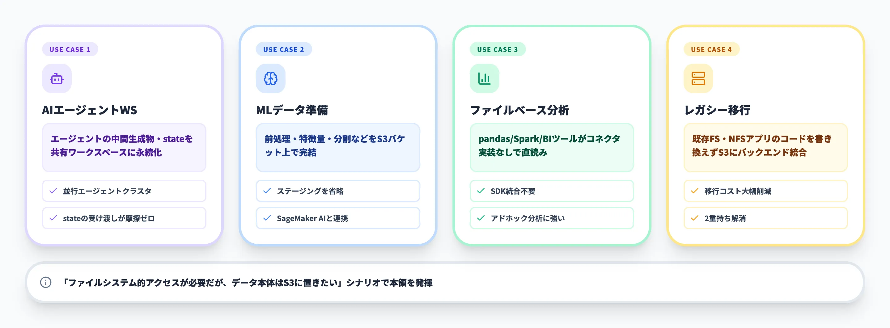 Amazon S3 Filesの主要ユースケース
