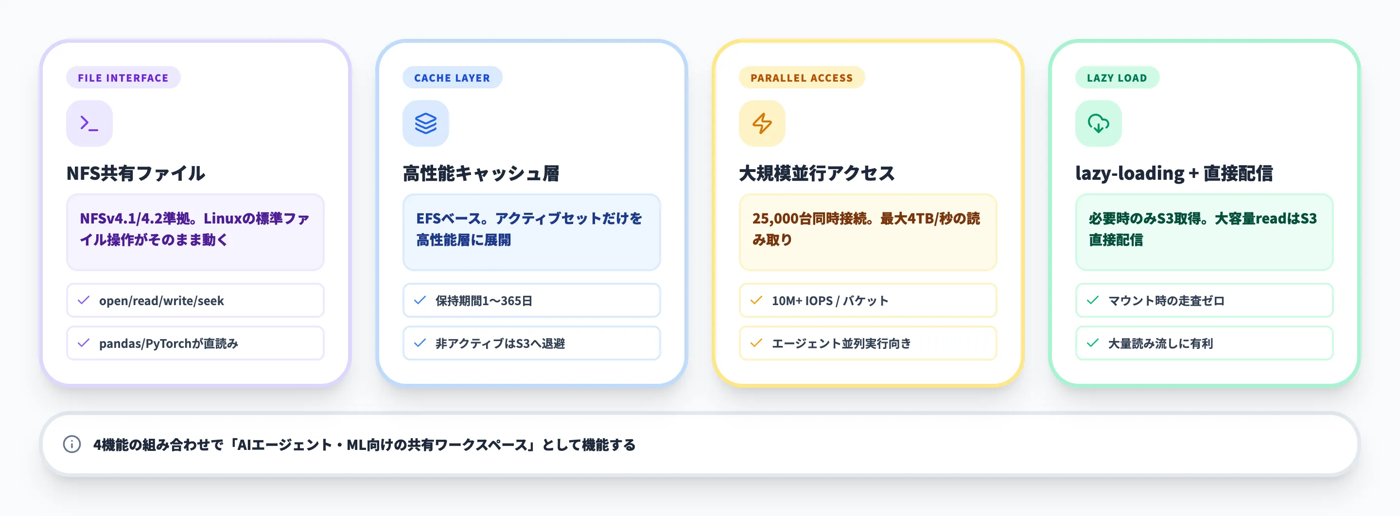 Amazon S3 Filesの主要機能