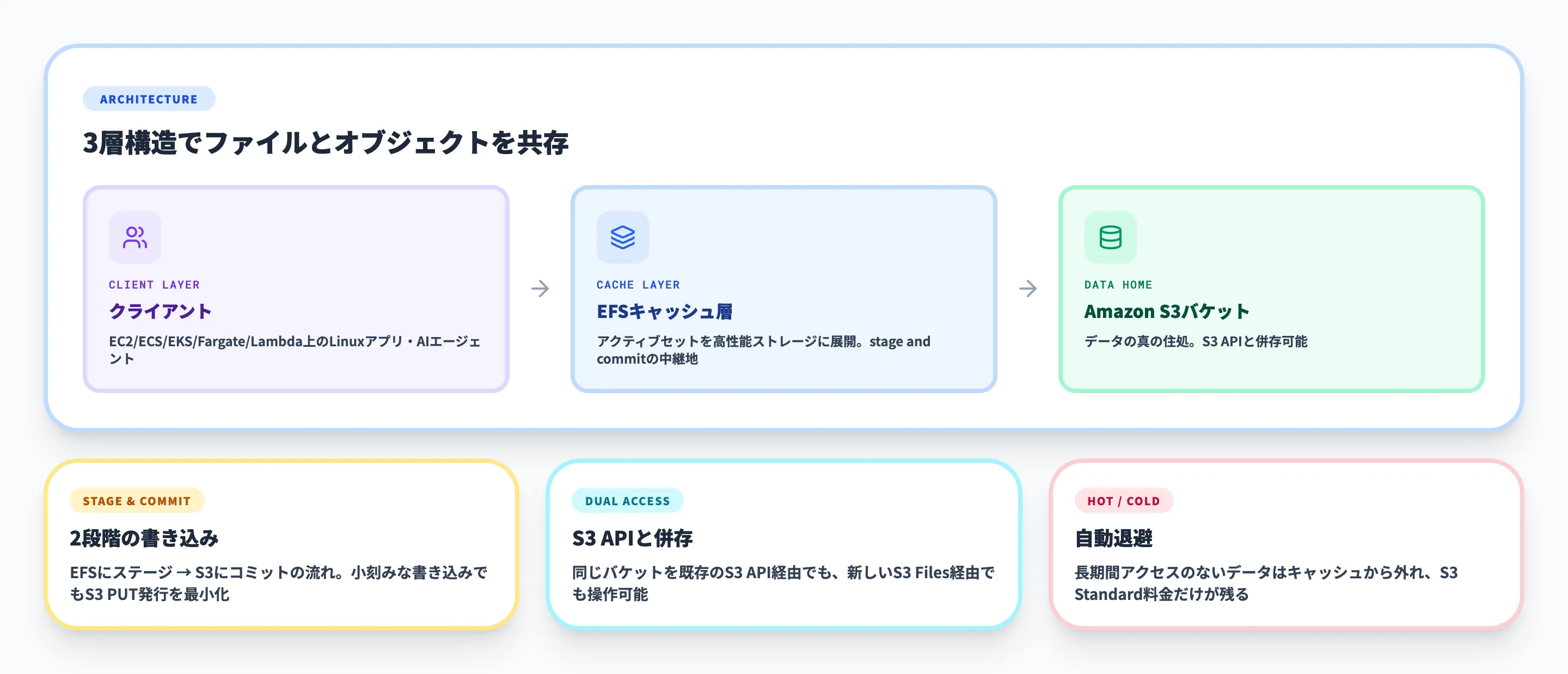 Amazon S3 Filesの仕組み