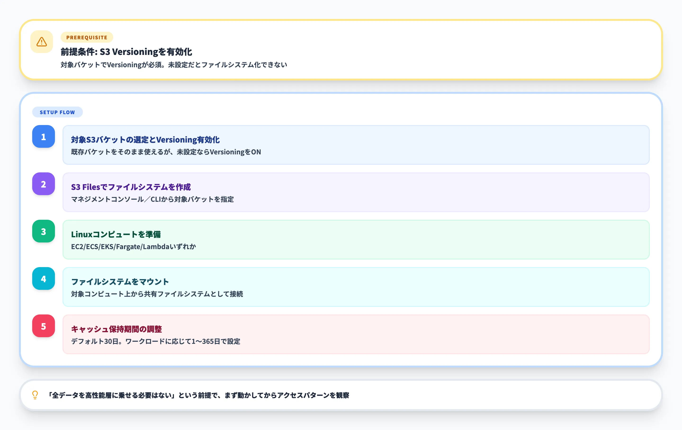 Amazon S3 Filesの導入手順