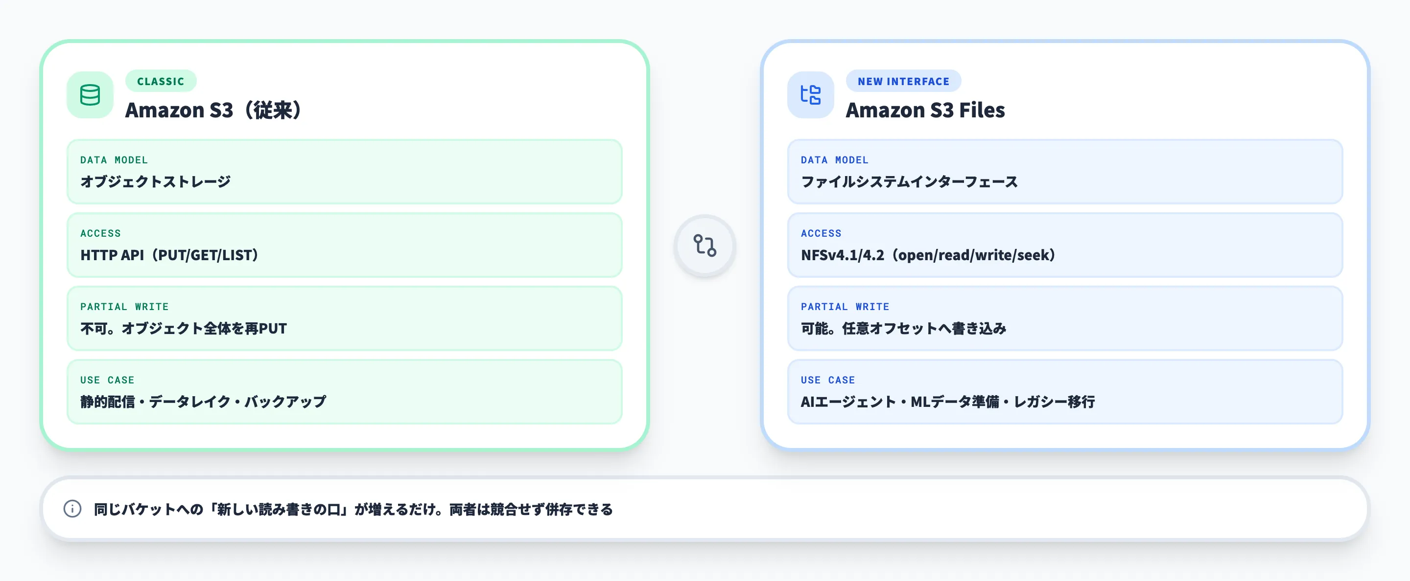 Amazon S3とAmazon S3 Filesの違い