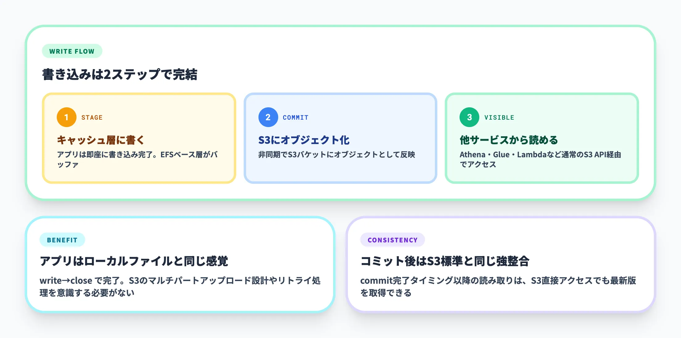 stage and commitセマンティクス