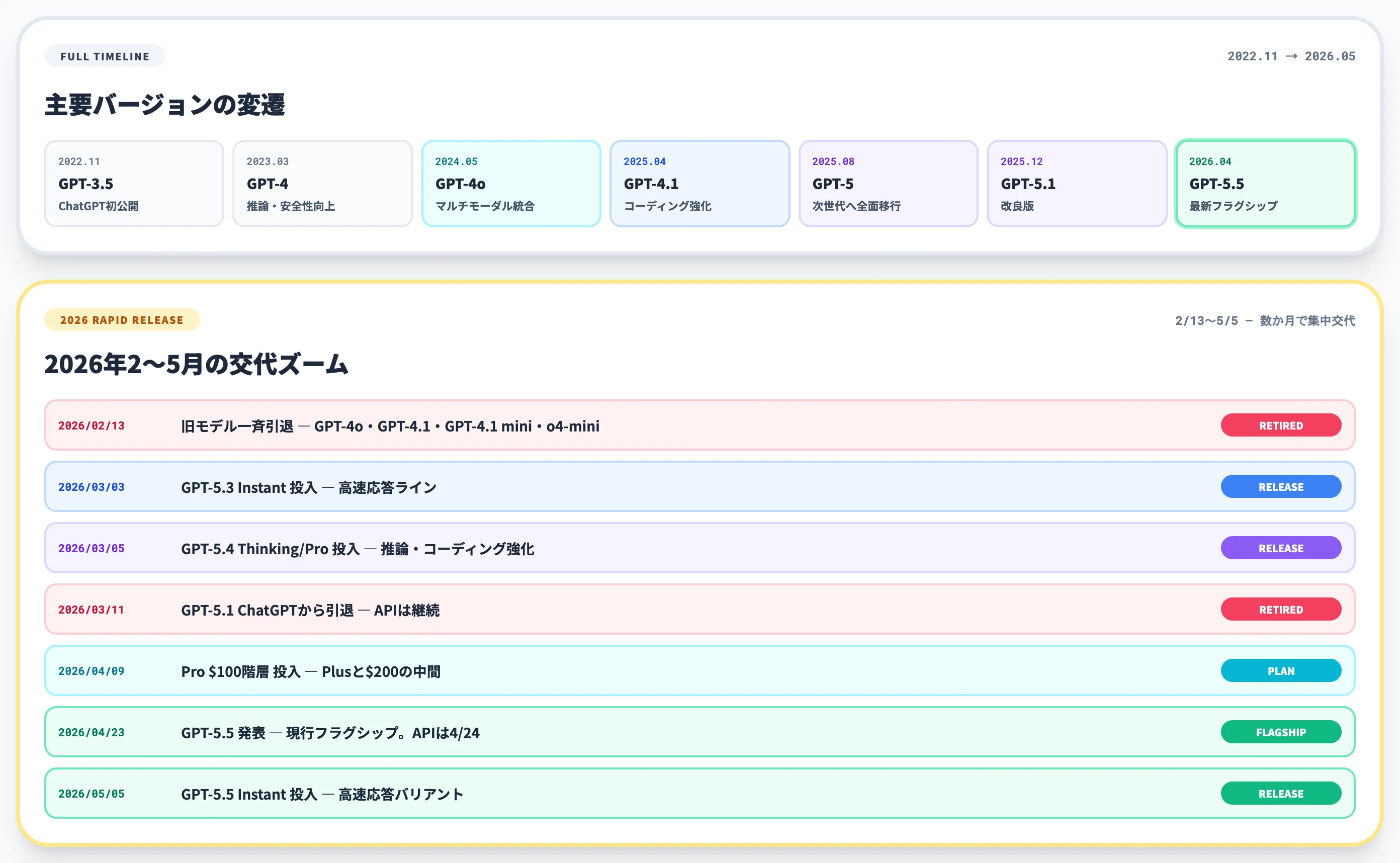 ChatGPTのバージョン履歴タイムライン
