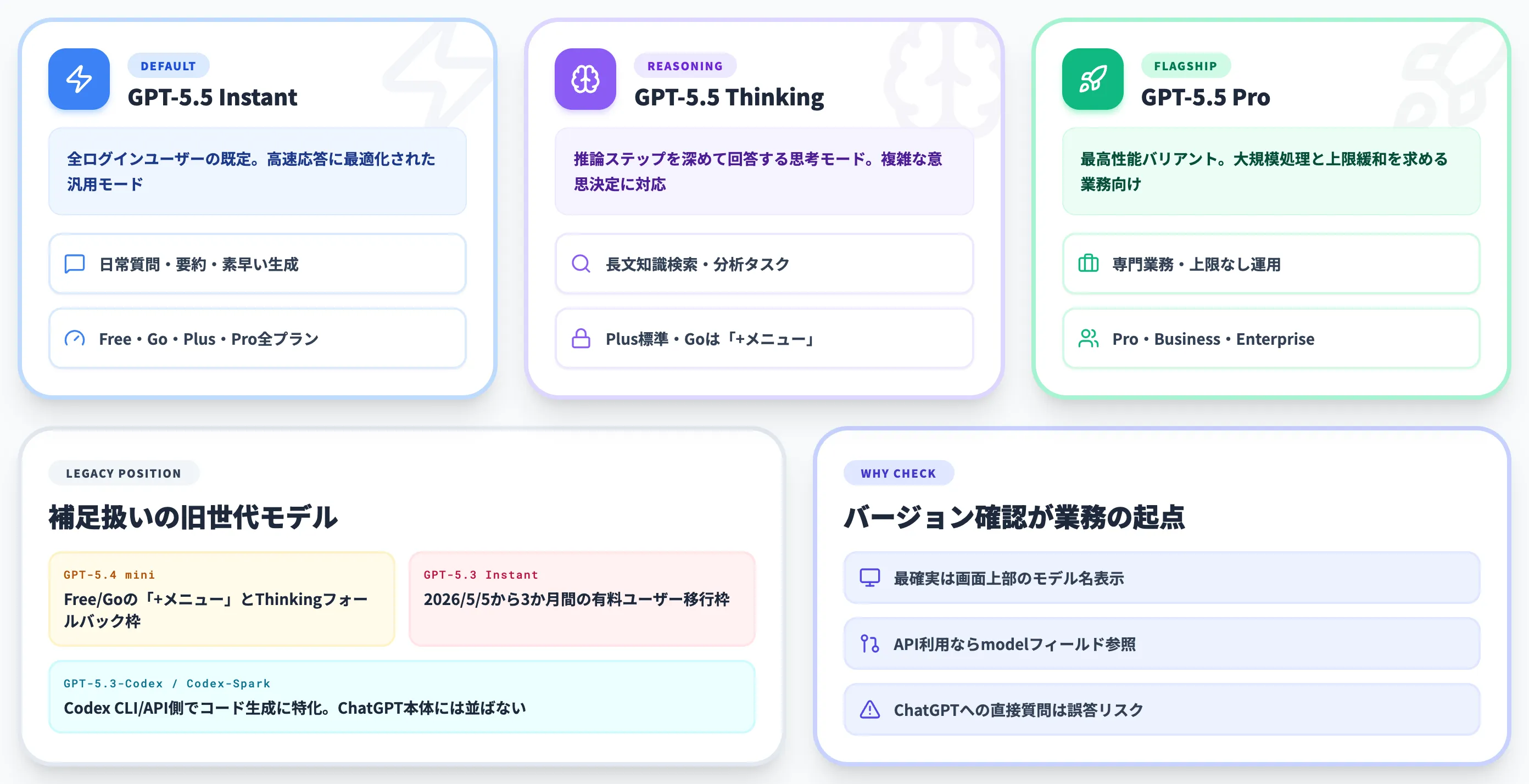 ChatGPTのバージョン確認方法とラインアップ