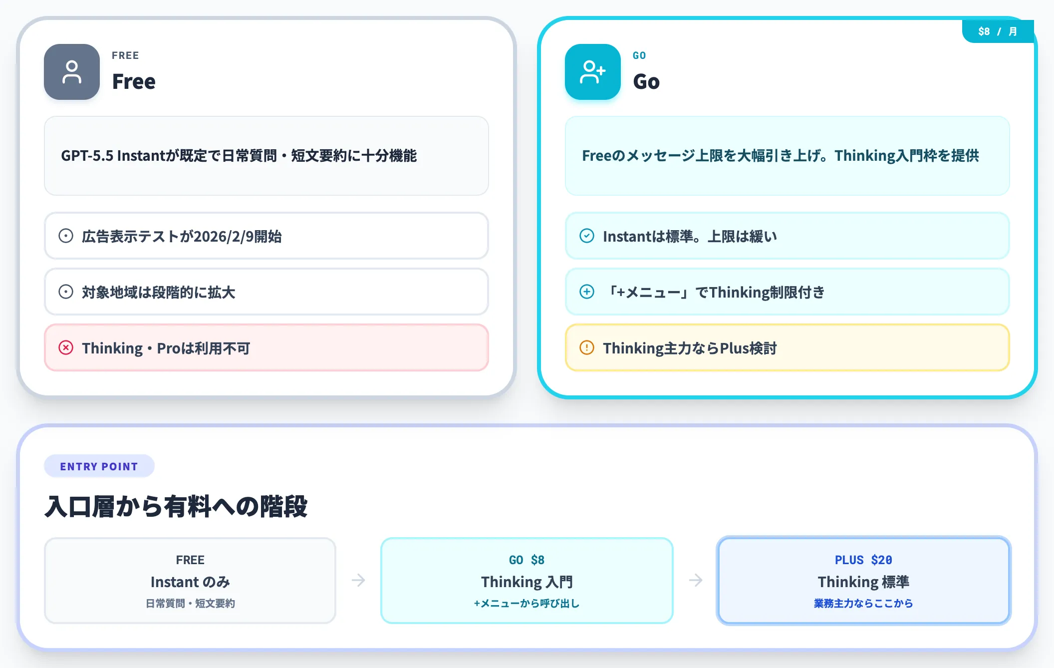 FreeとGoプランの位置づけ