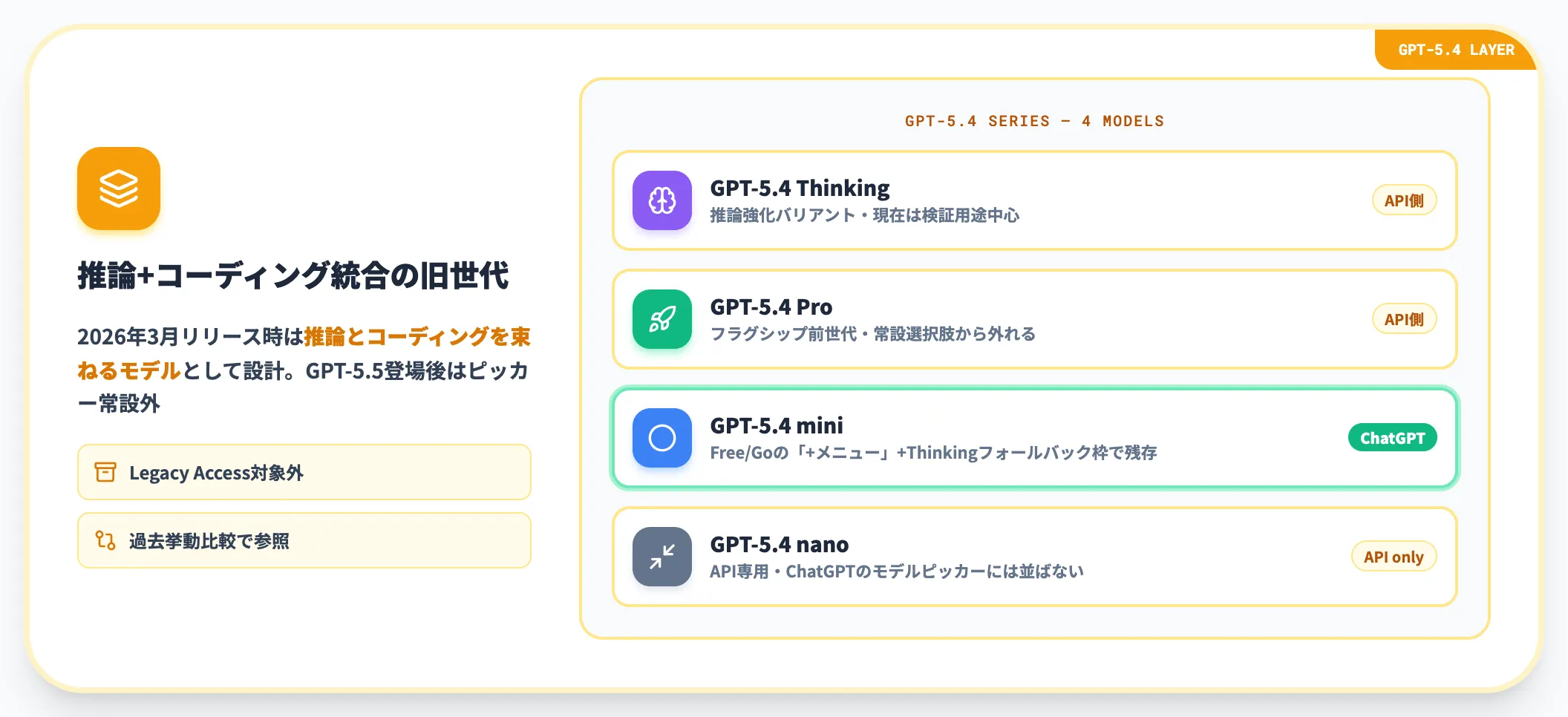 GPT-5.4系の位置づけ