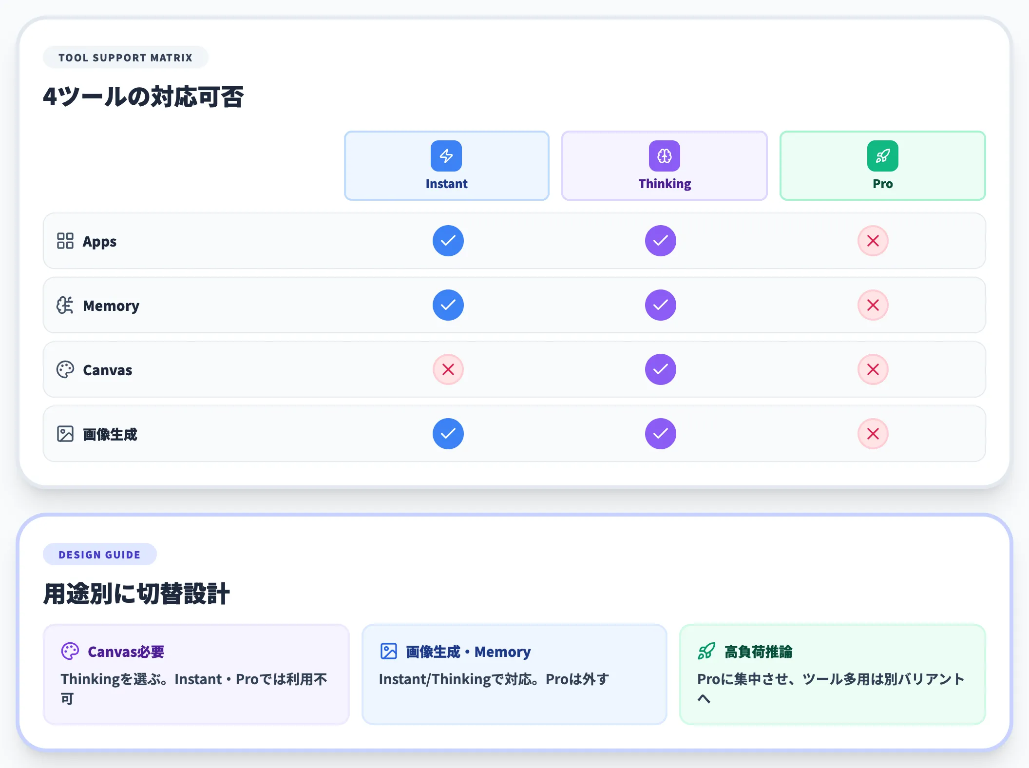 GPT-5.5 ProとInstantのツール対応差分
