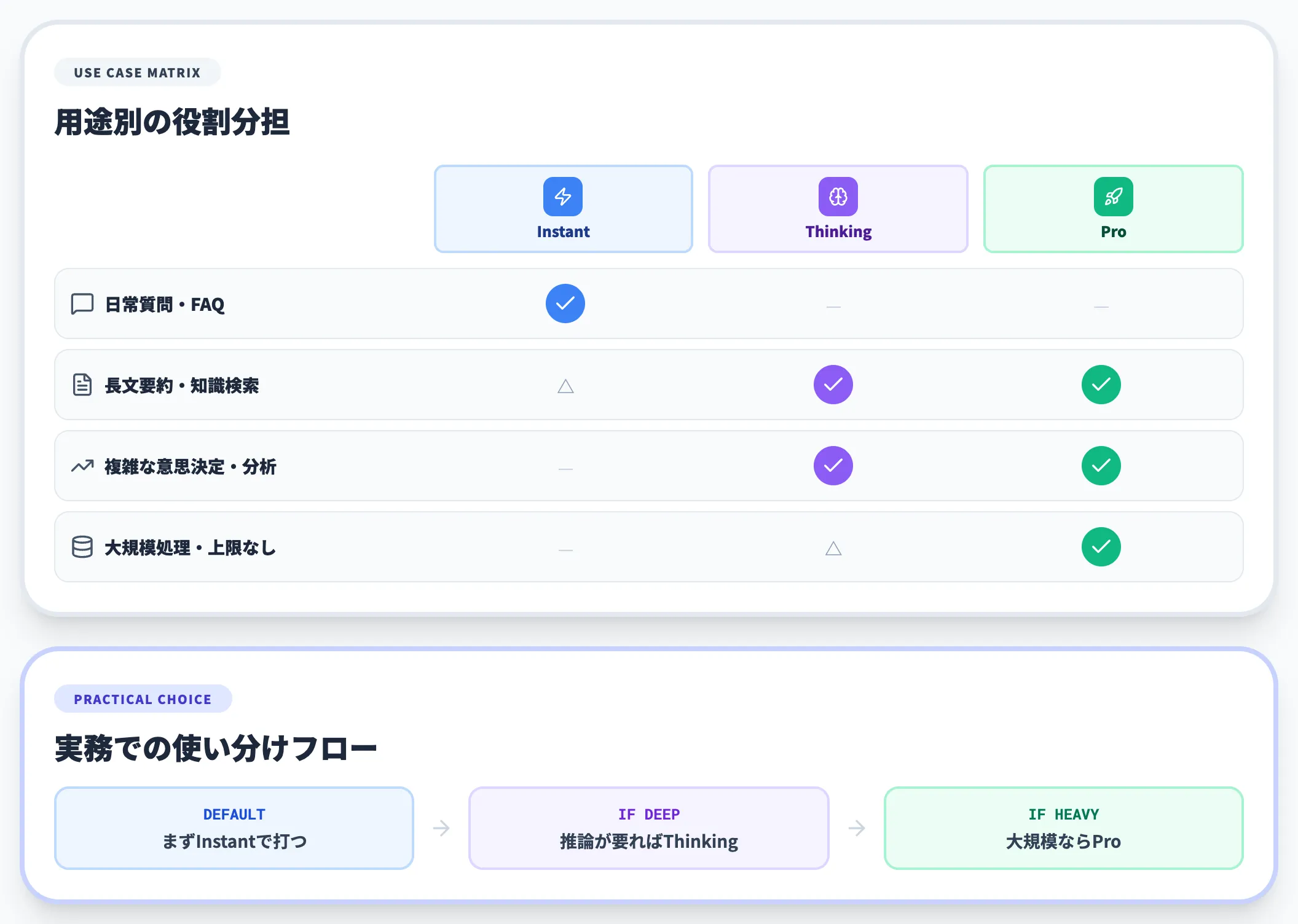GPT-5.5の3バリアントの役割分担