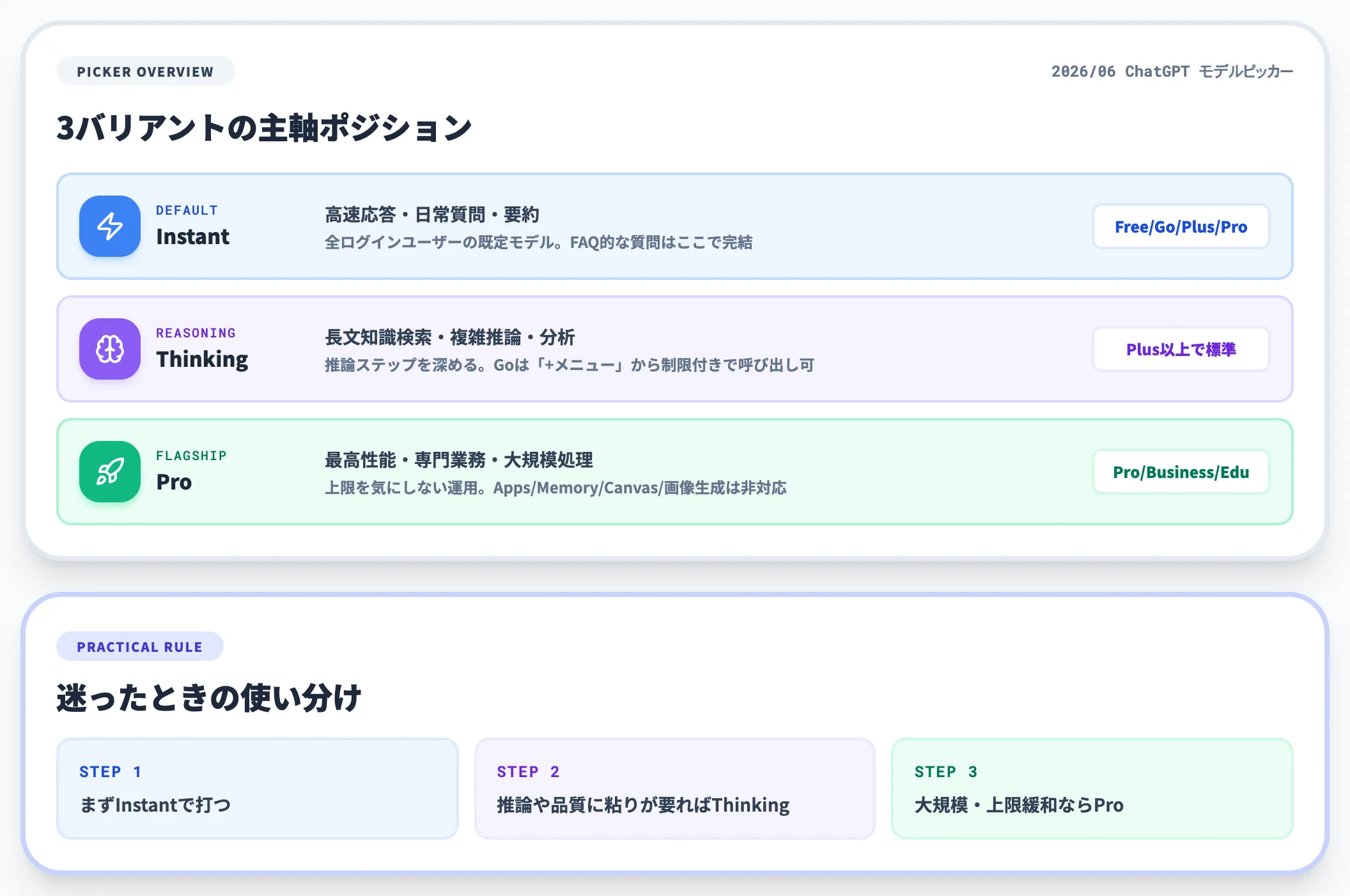 GPT-5.5のInstantとThinkingとPro
