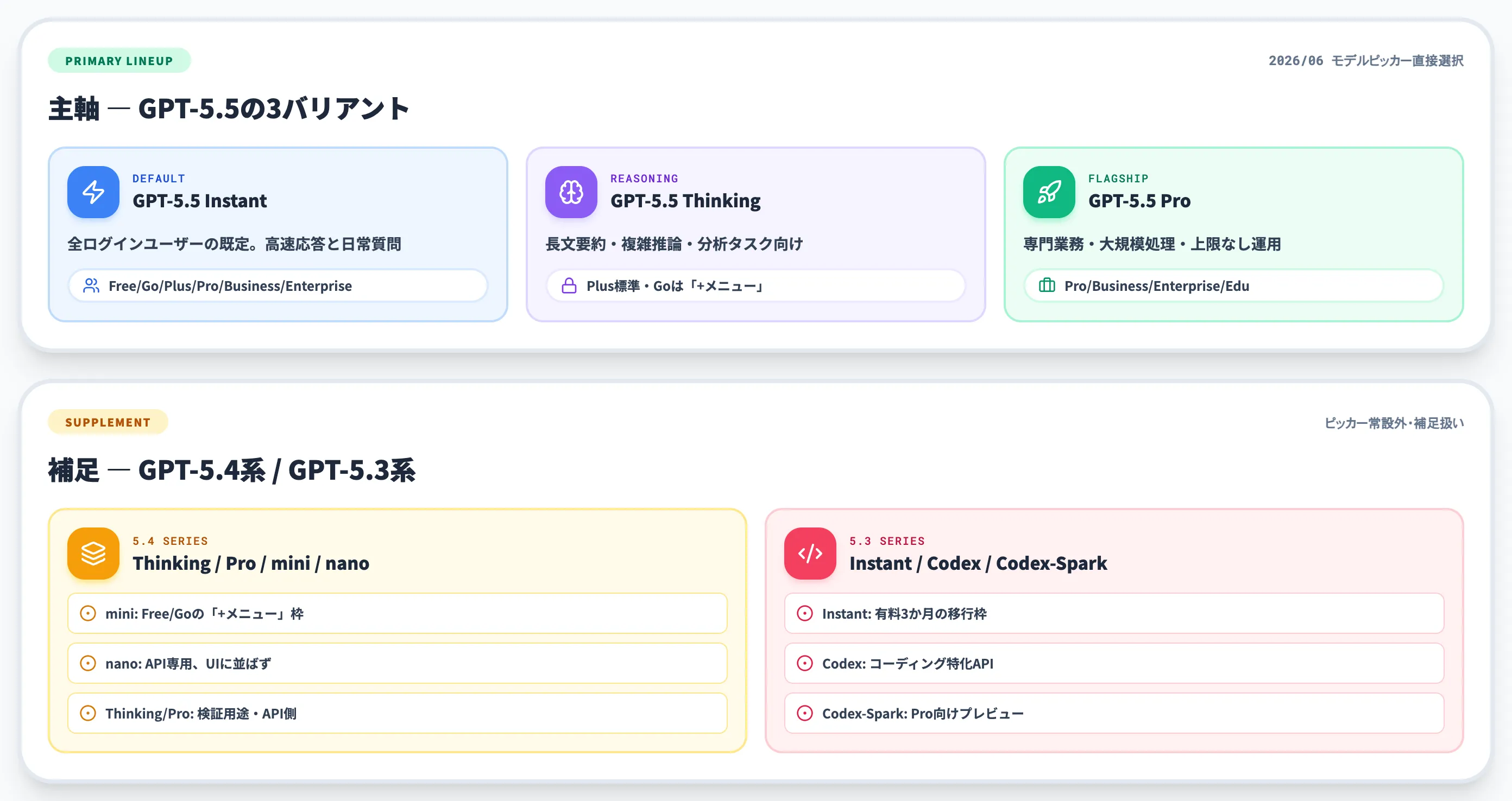 GPT-5.5を中心とした現行モデル一覧