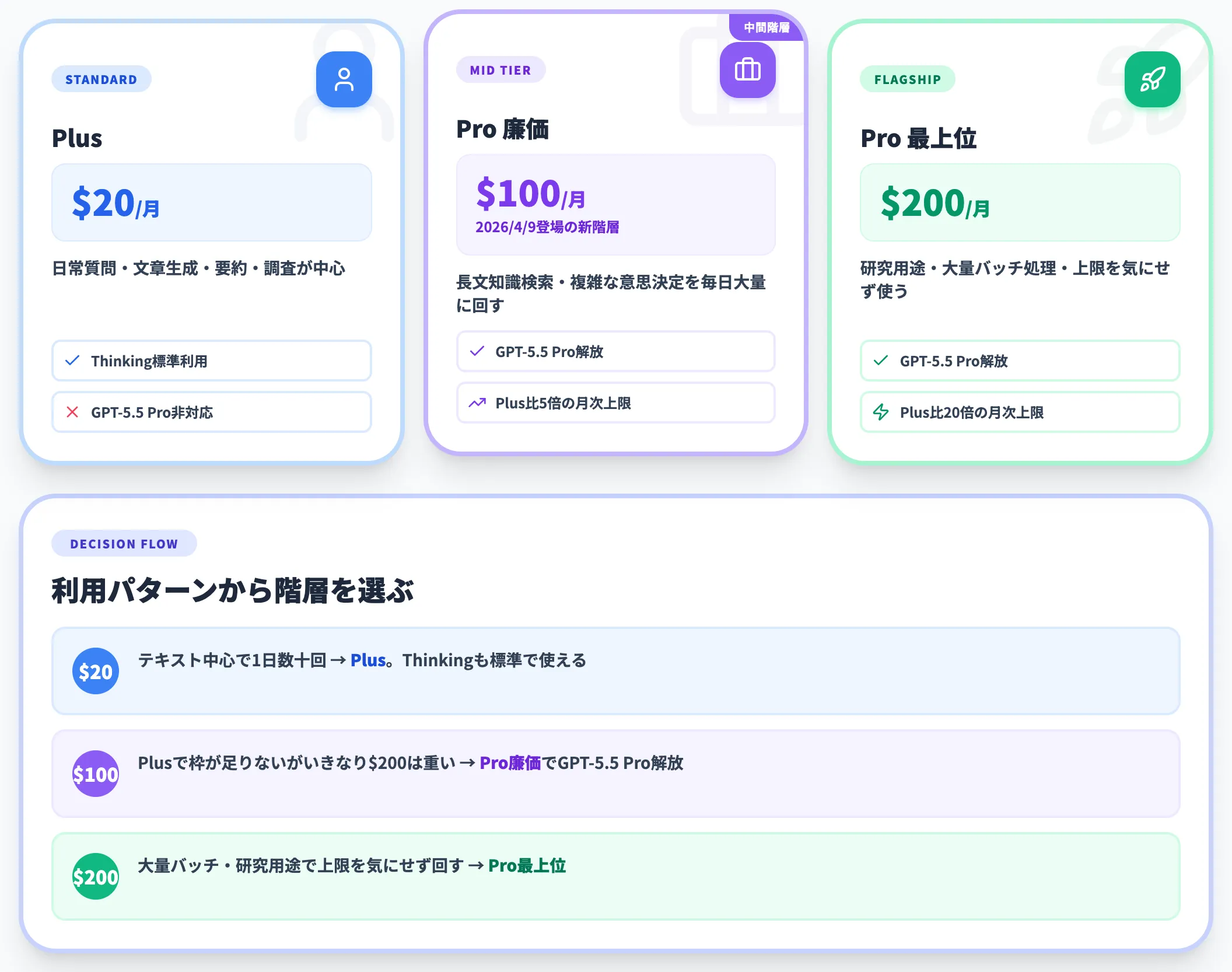 PlusとPro 100ドルと200ドルの選び方