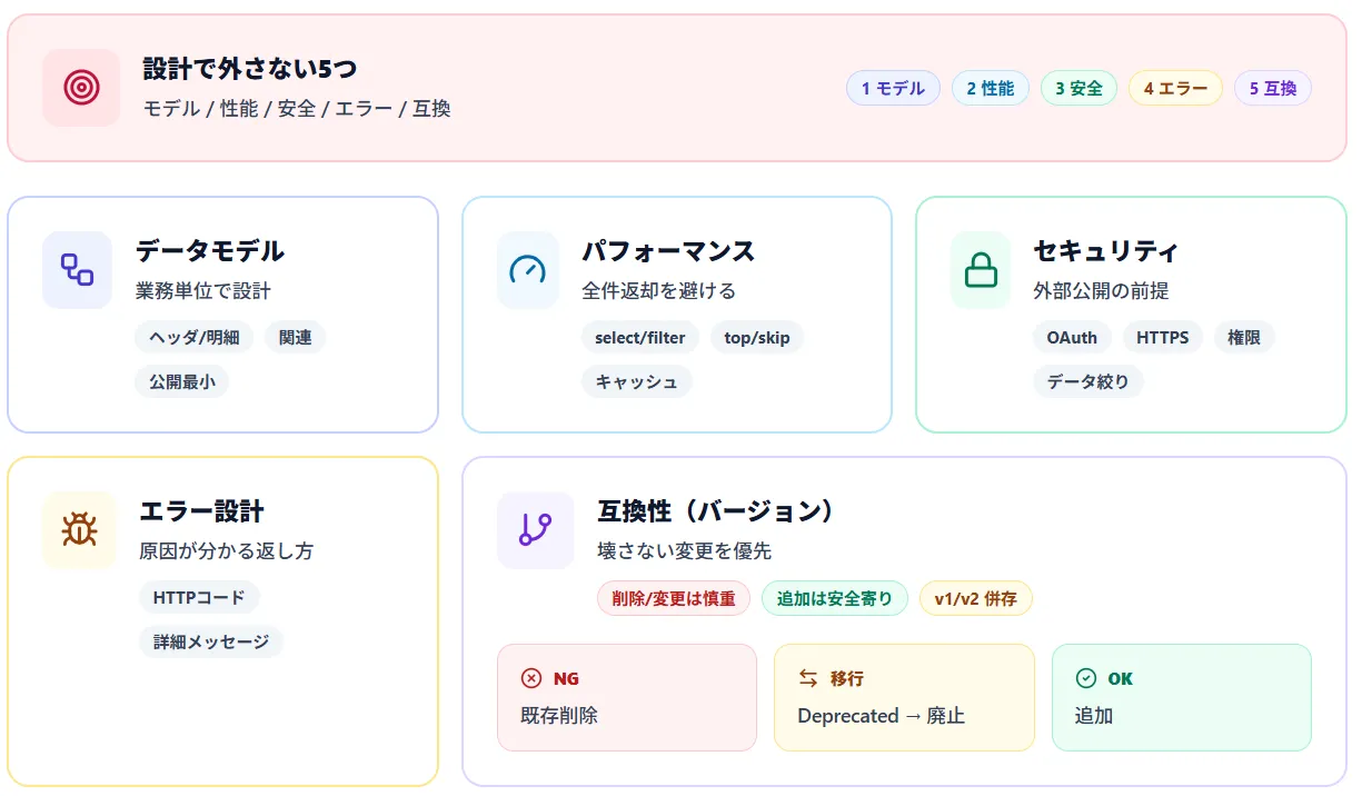設計ポイントとベストプラクティス