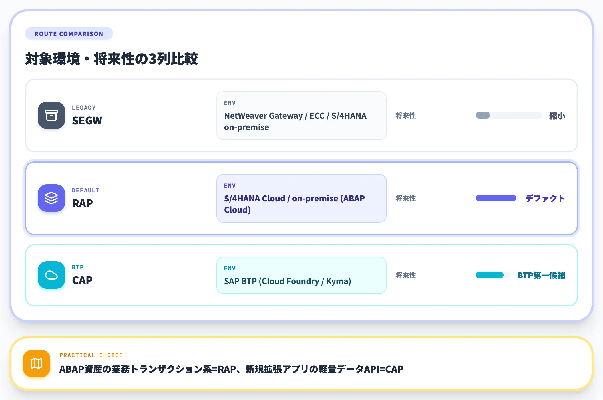 3つの実装ルートの位置づけ