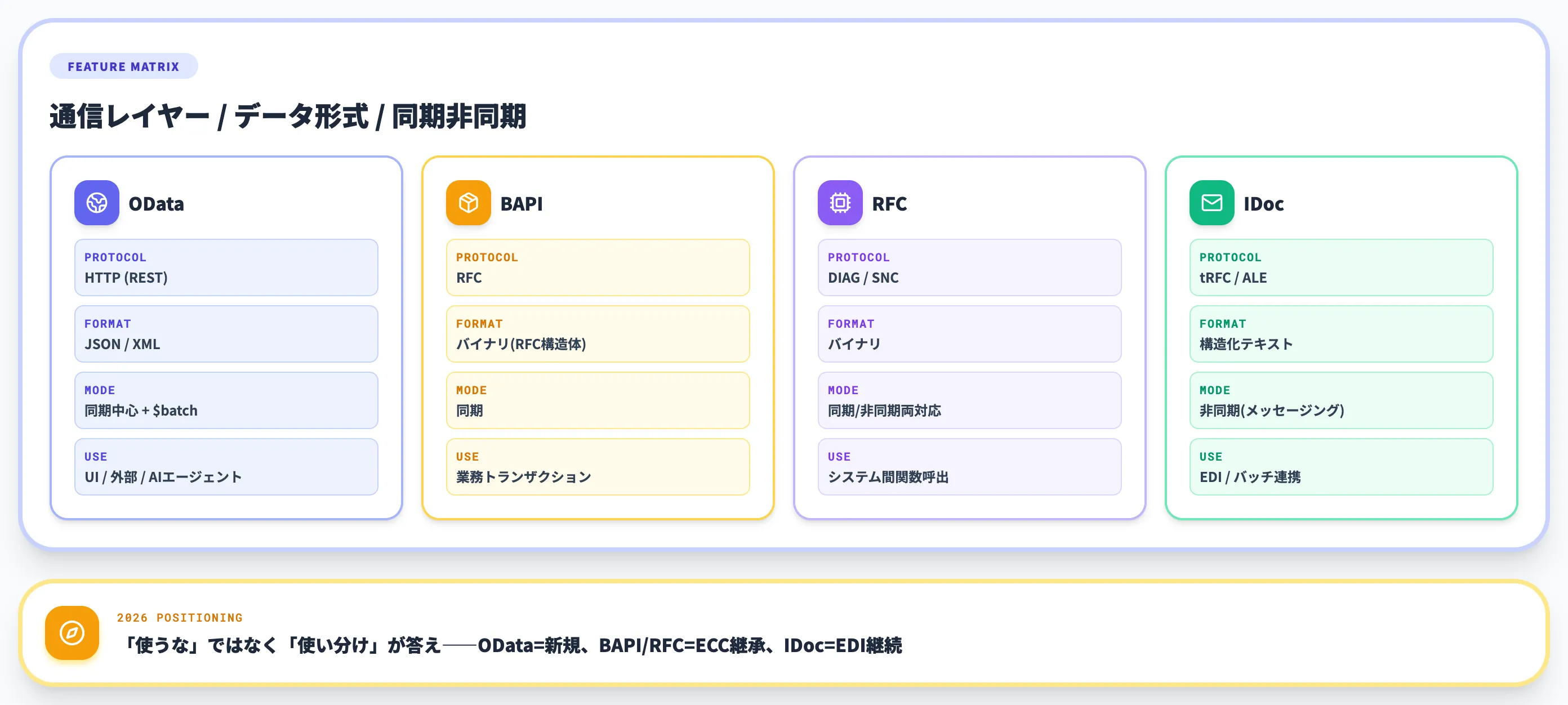 4つの連携方式の特性整理