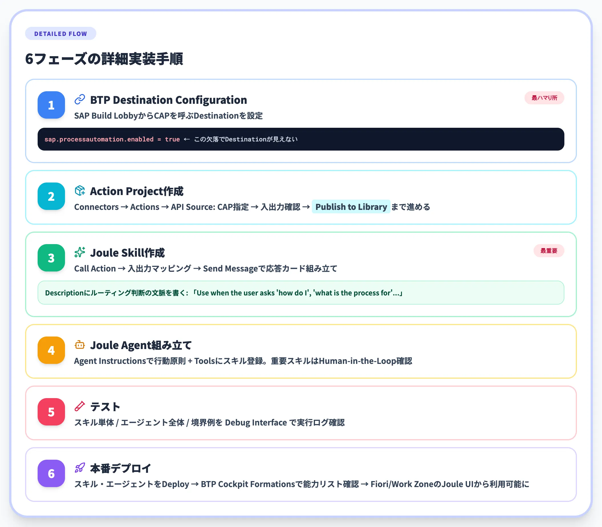 6フェーズの実装手順
