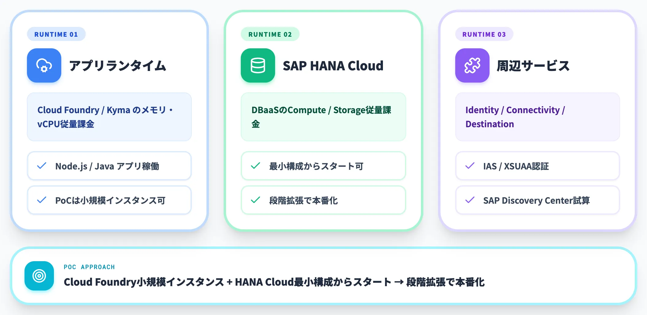 BTPでCAPを使う場合の費用構造