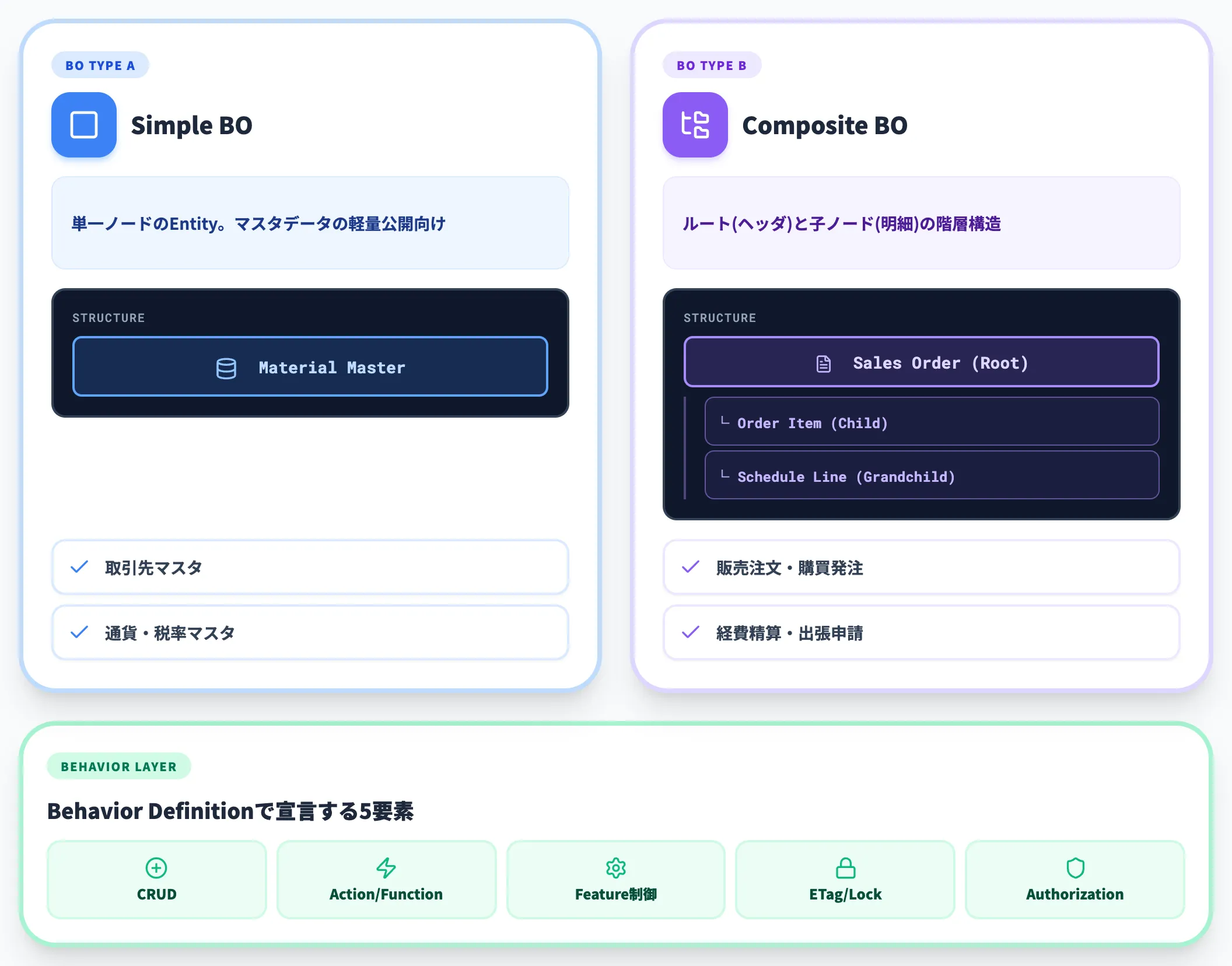 Business ObjectのSimpleとComposite