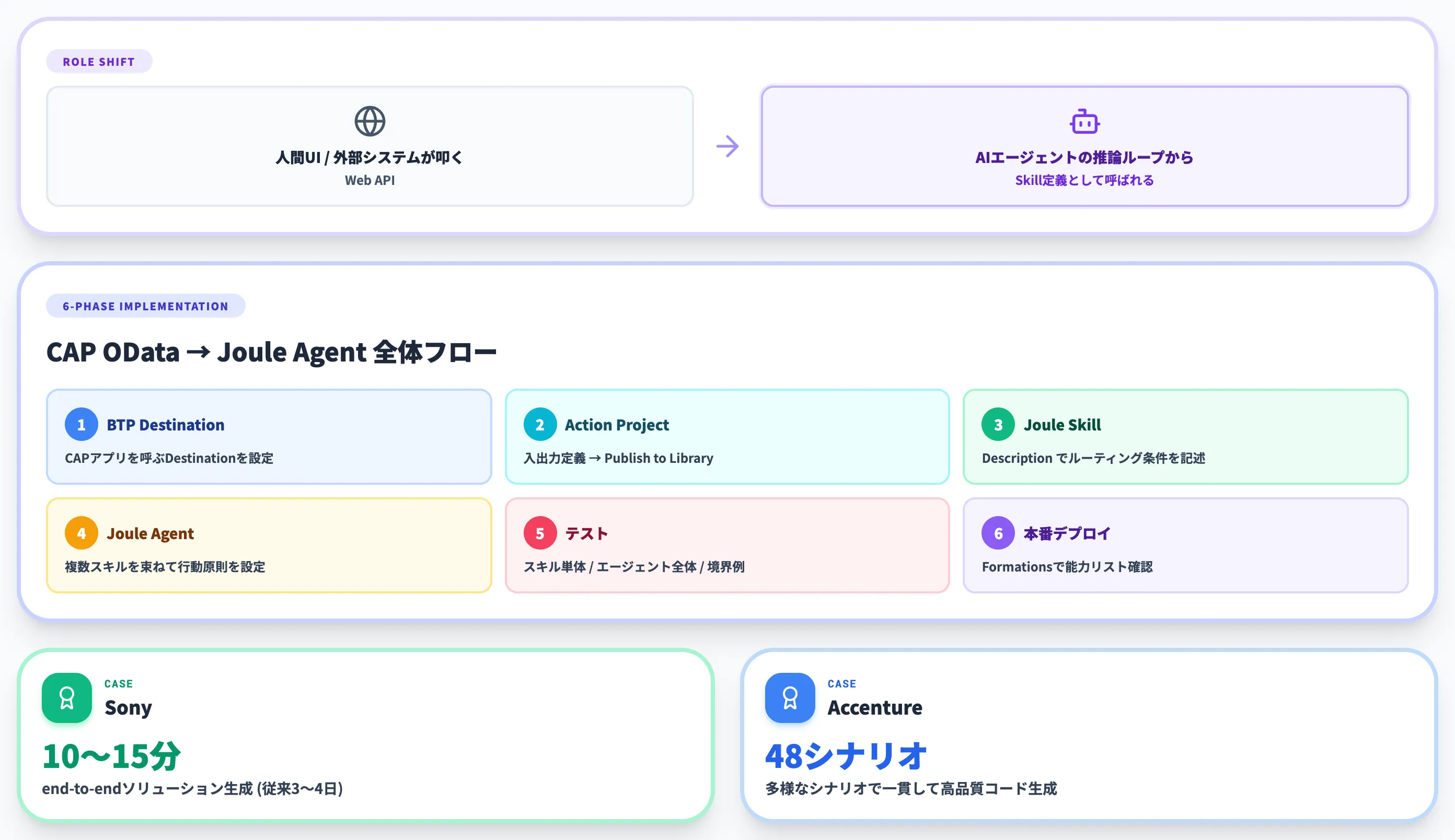 Joule StudioでCAP ODataをエージェント化
