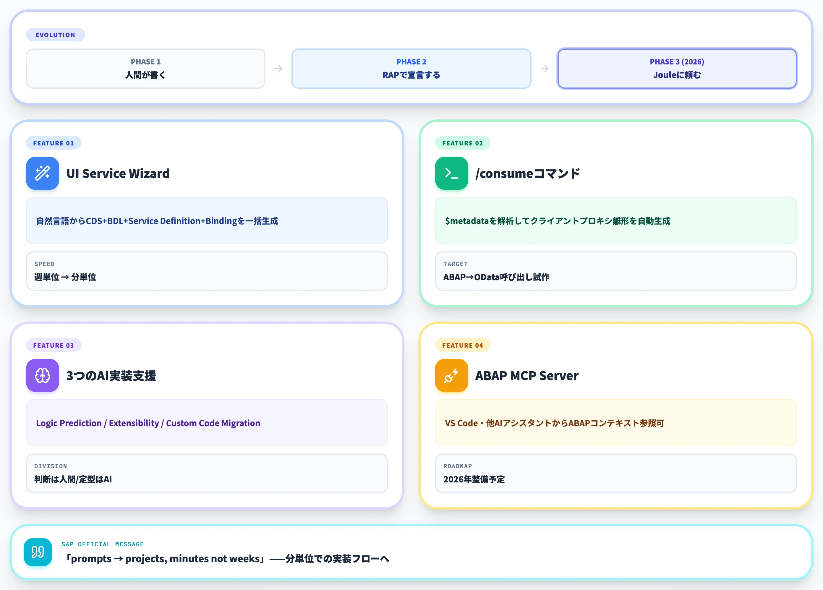 Joule for Developersが変える実装フロー