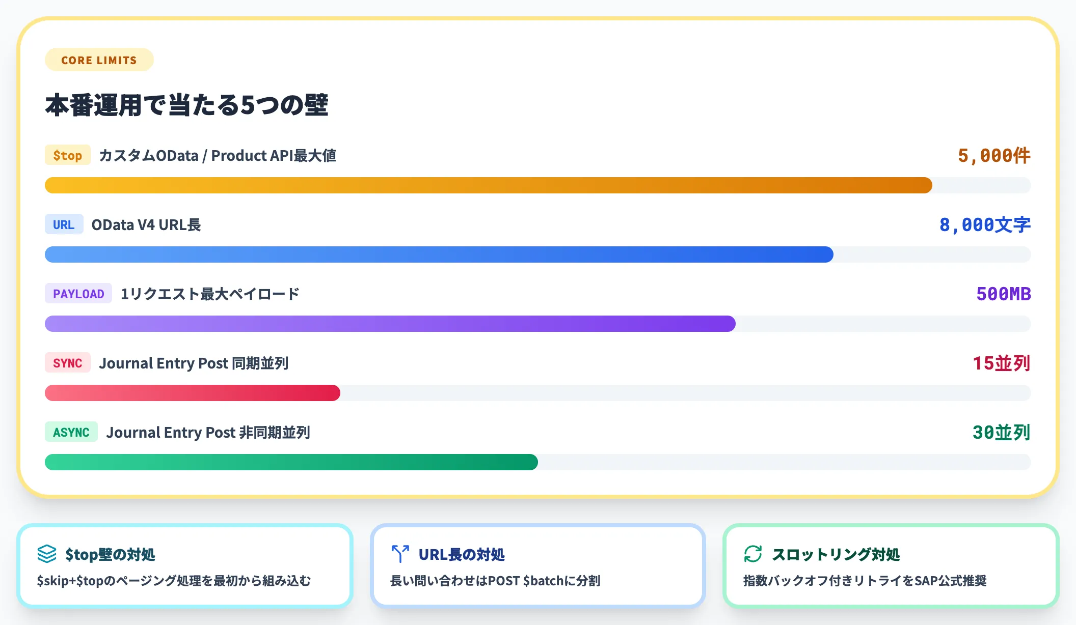 OData API制限の実数値
