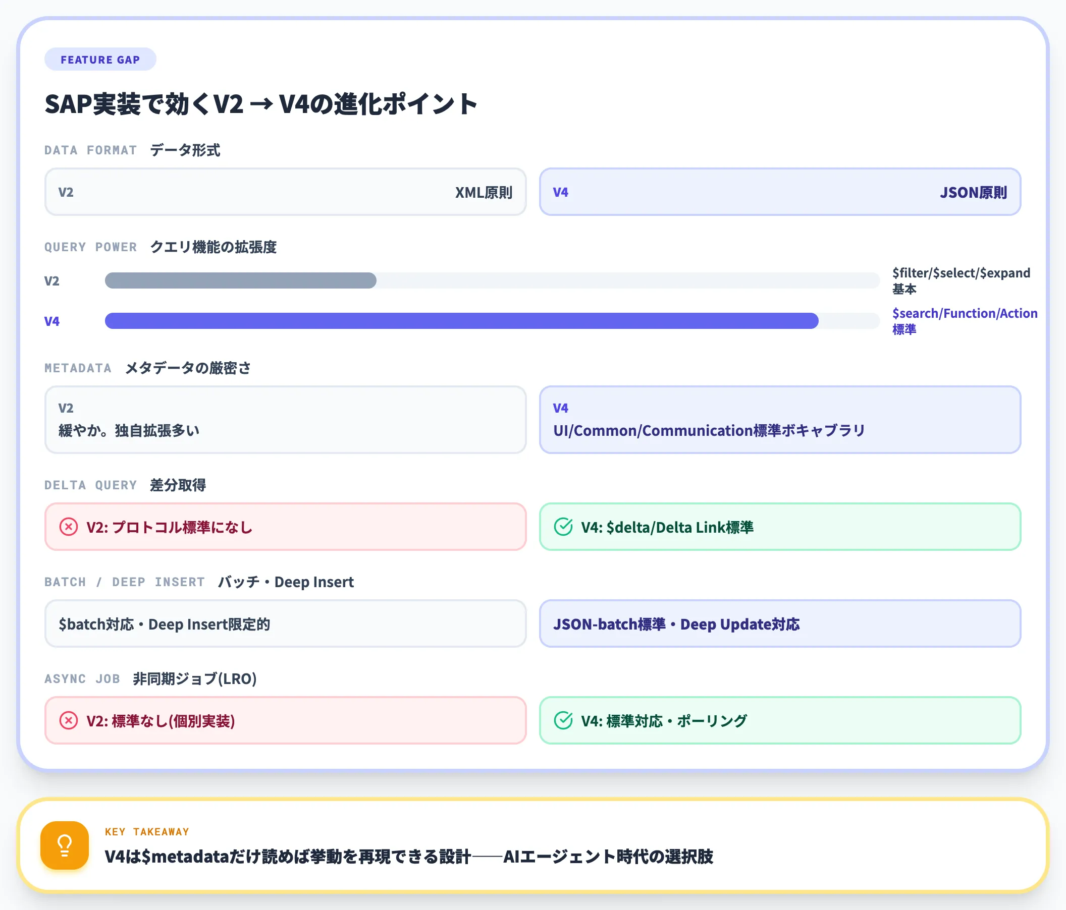 OData V2とV4の主な違い