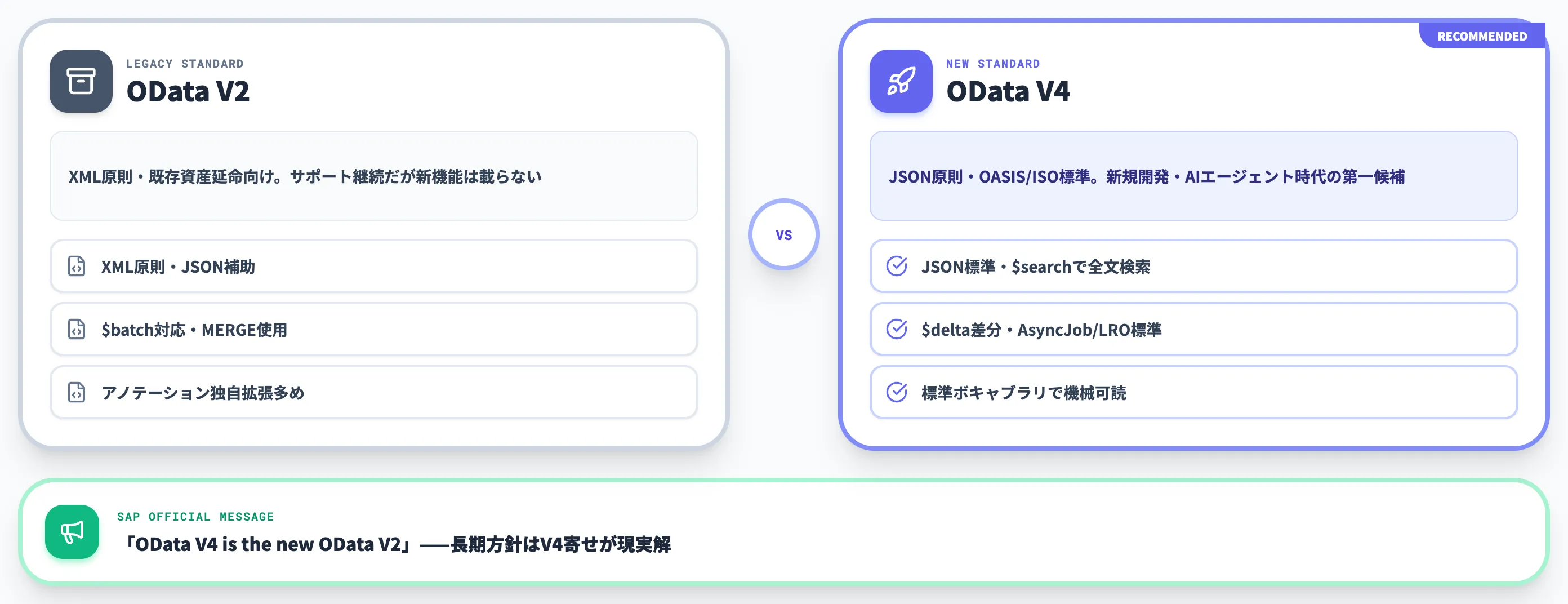 OData V2とV4の違いと選定軸