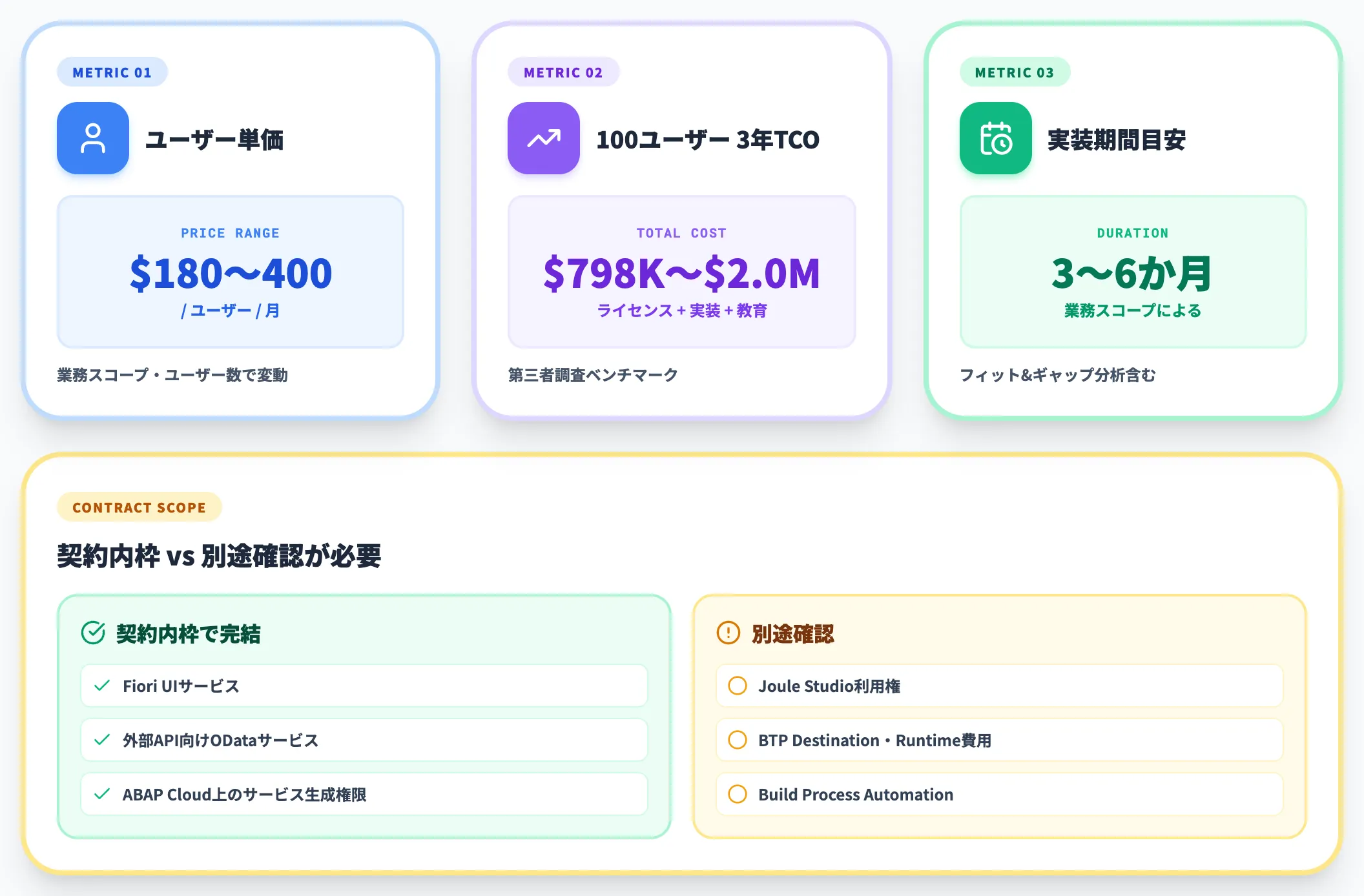S4HANA Cloud Public Editionのライセンス相場