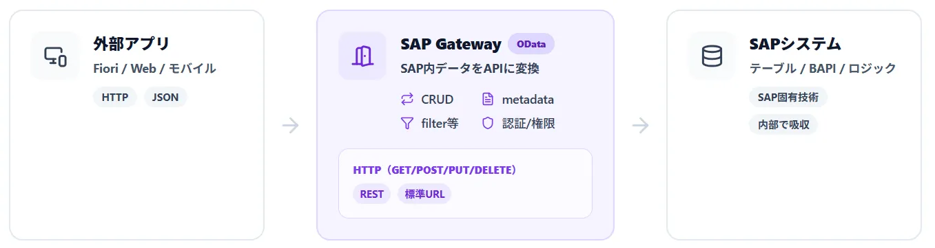 SAP ODataとは