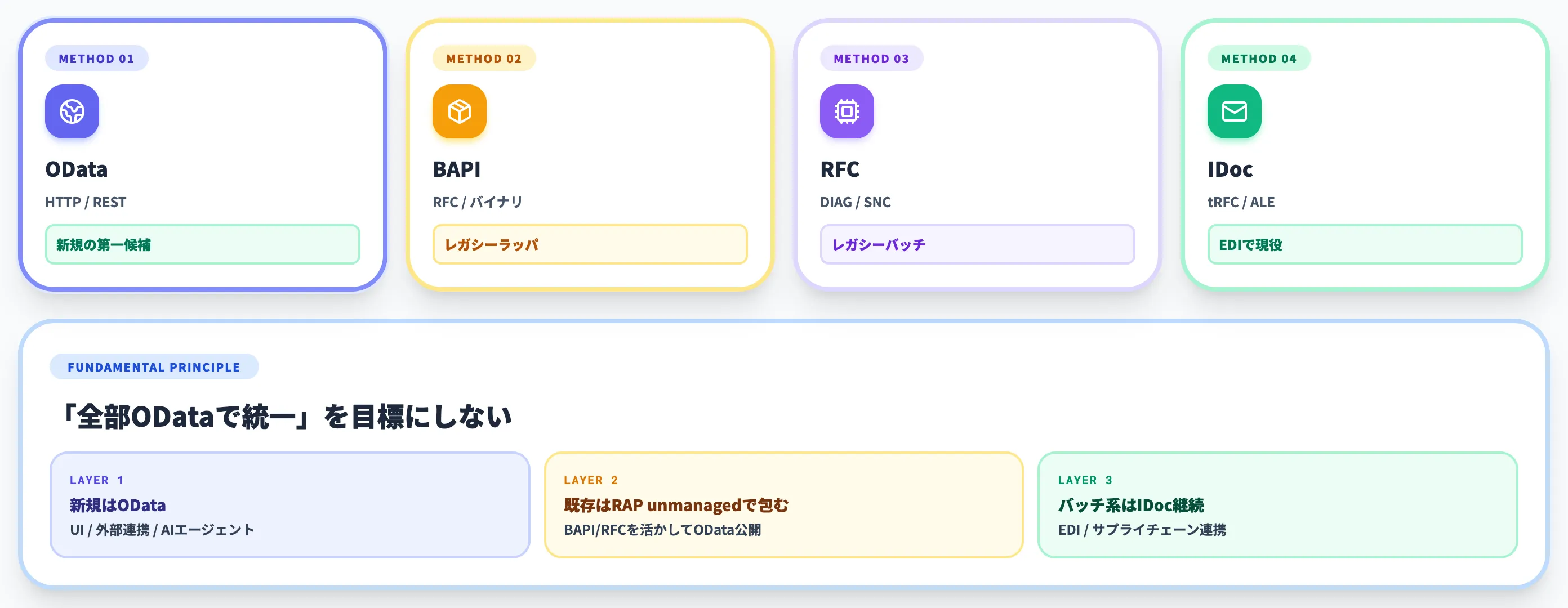 SAP ODataとBAPI RFC IDocの使い分け