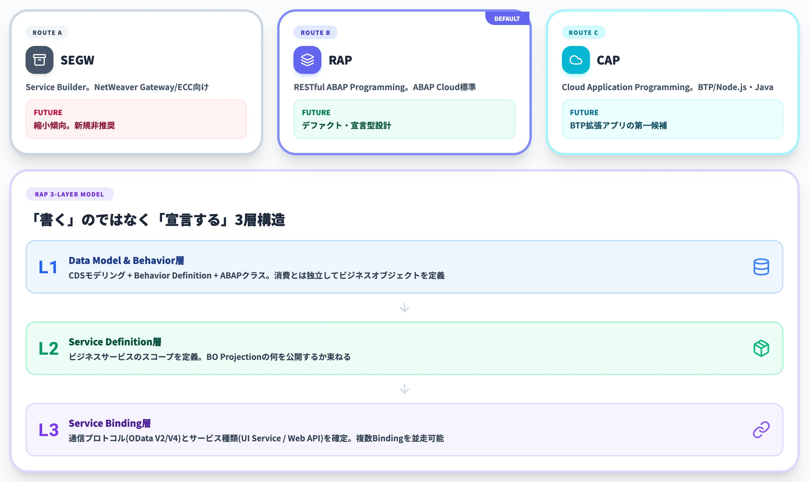 SAP ODataの実装ルートとRAP