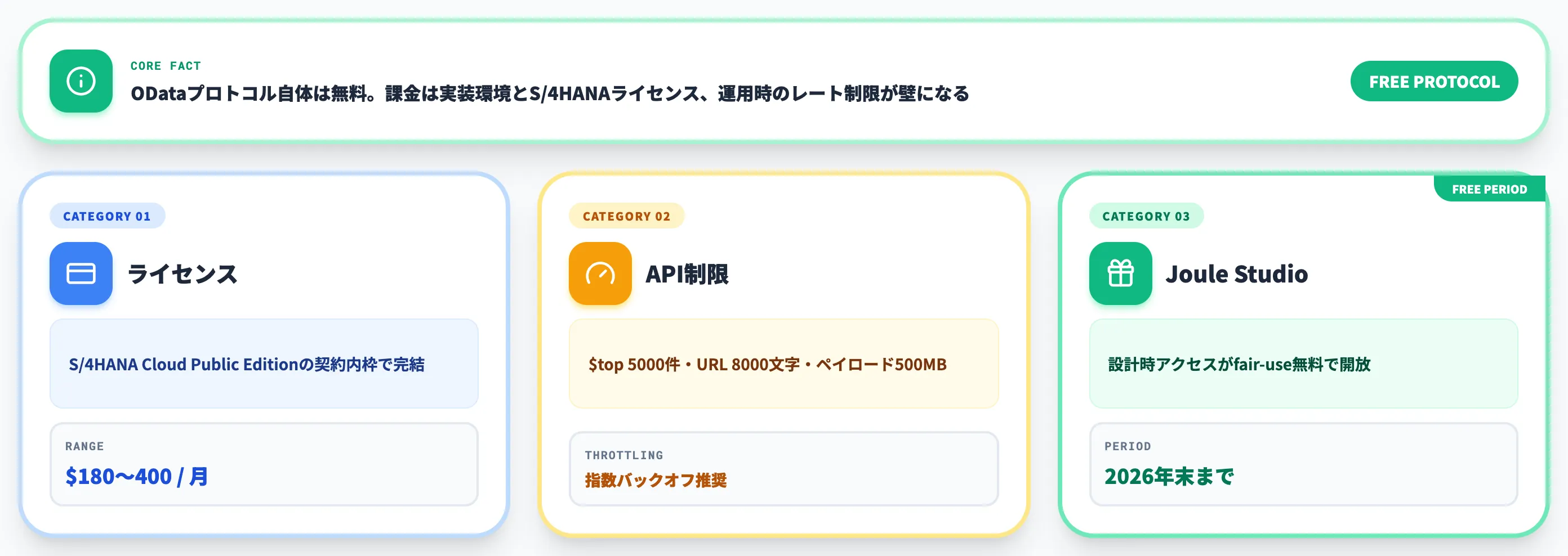 SAP ODataの費用構造とAPI制限