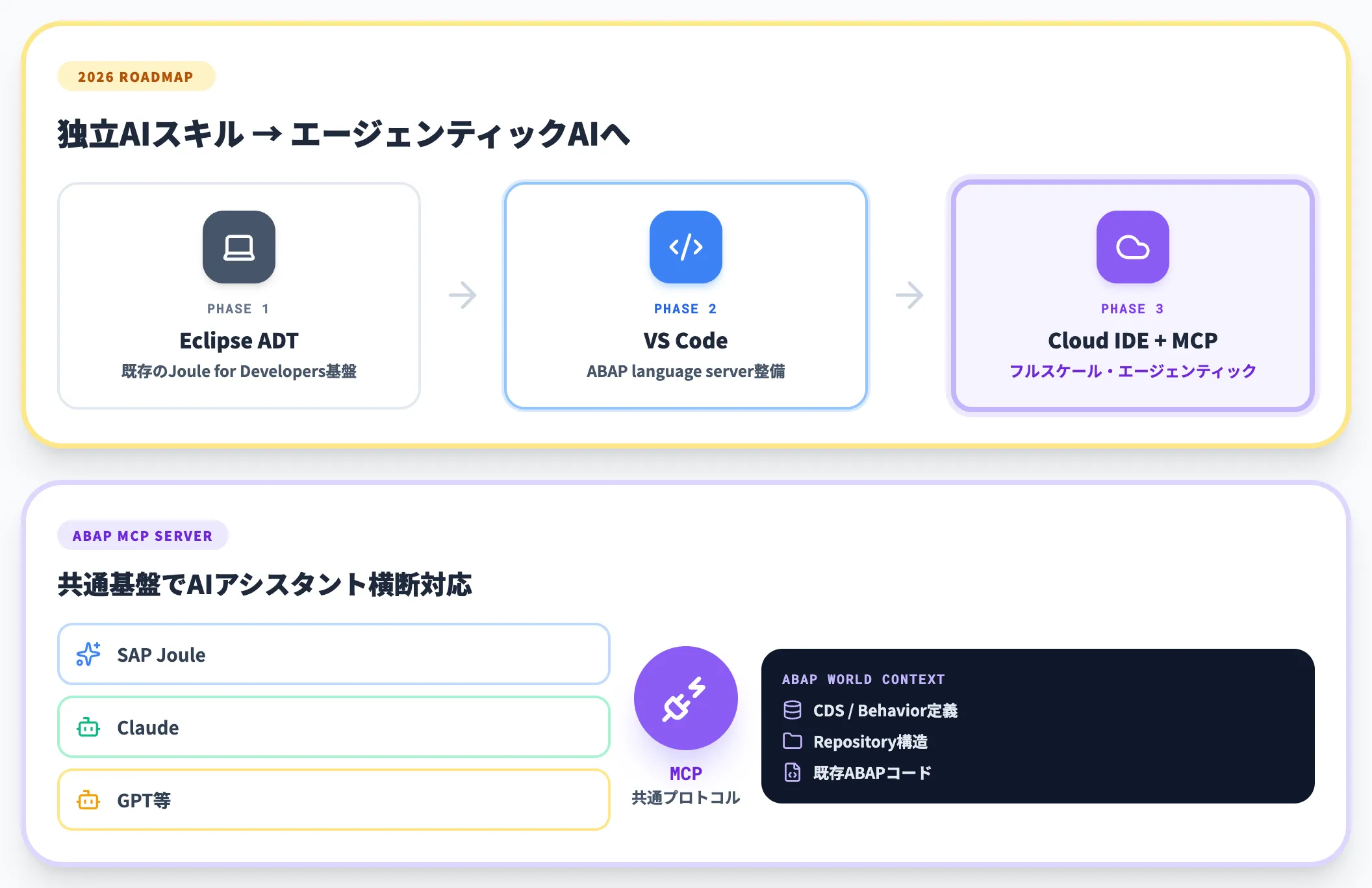 VS CodeとABAP MCP Server