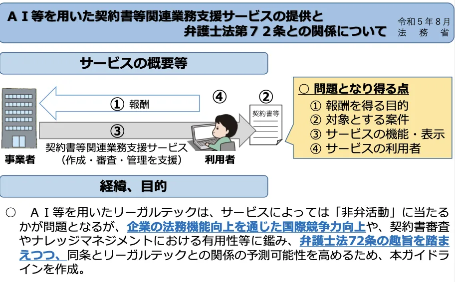 ＡＩ等を用いた契約書等関連業務支援サービスの提供と弁護士法第72条との関係について