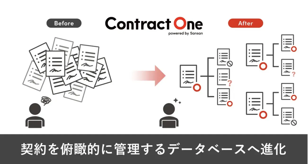 Contract Oneが関連する契約を自動的に体系化し、事業に貢献する「契約データベース」へ進化