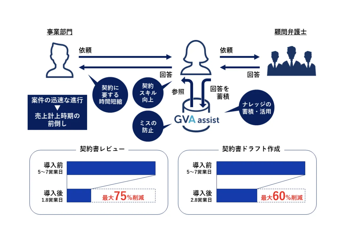 GVA assist導入によりリーガルチェック業務が最大75%短縮