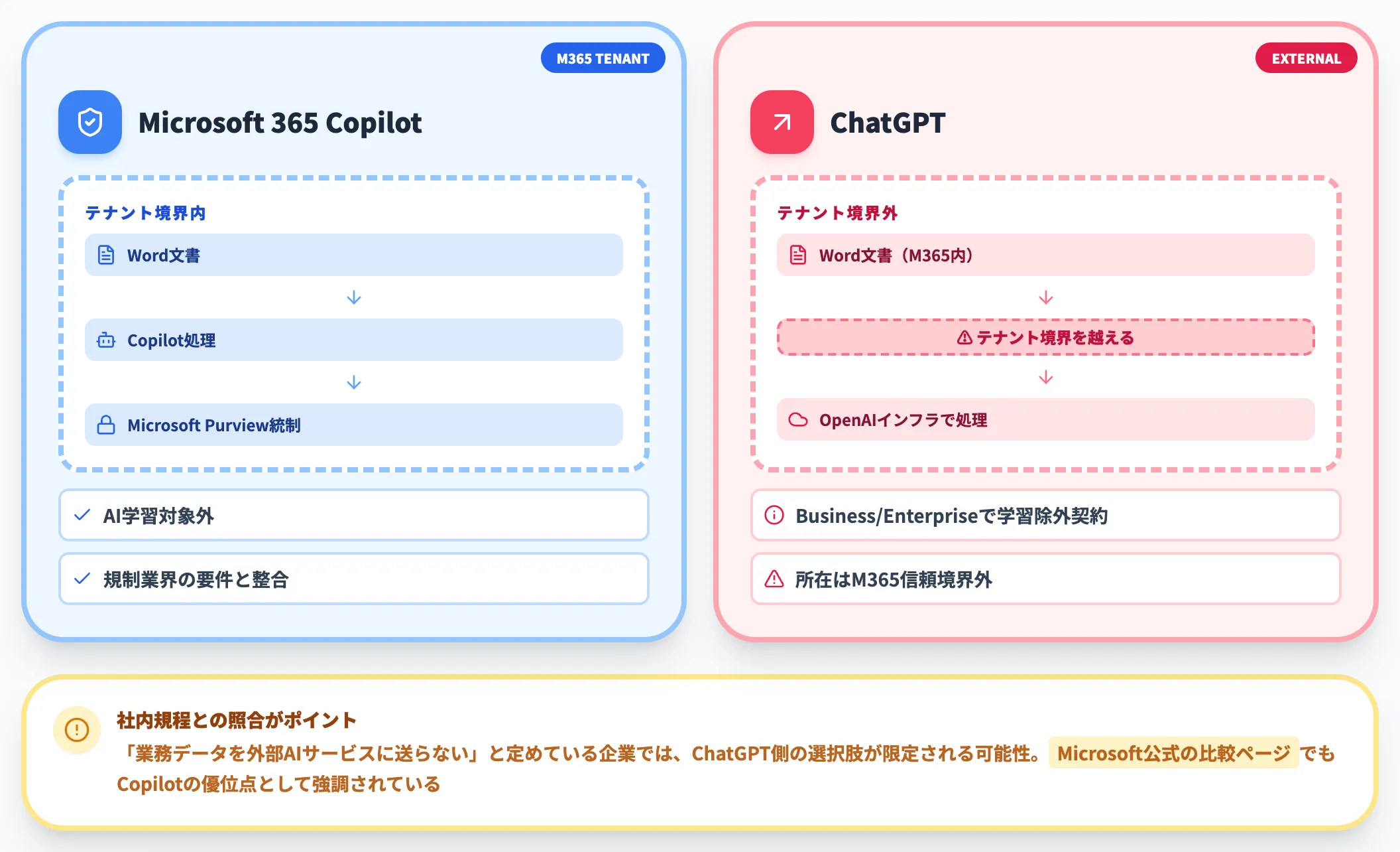 データ越境とテナント境界