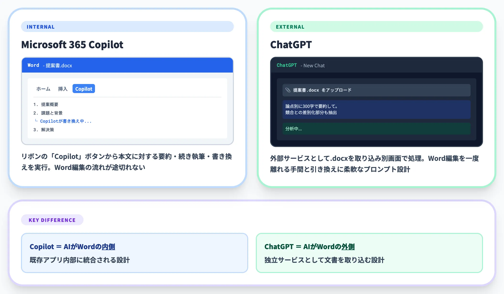 機能差 Word内ネイティブ vs 外部接続