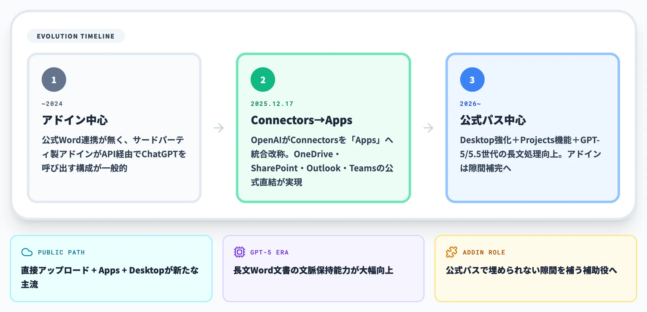 2026年で主流が変わった点
