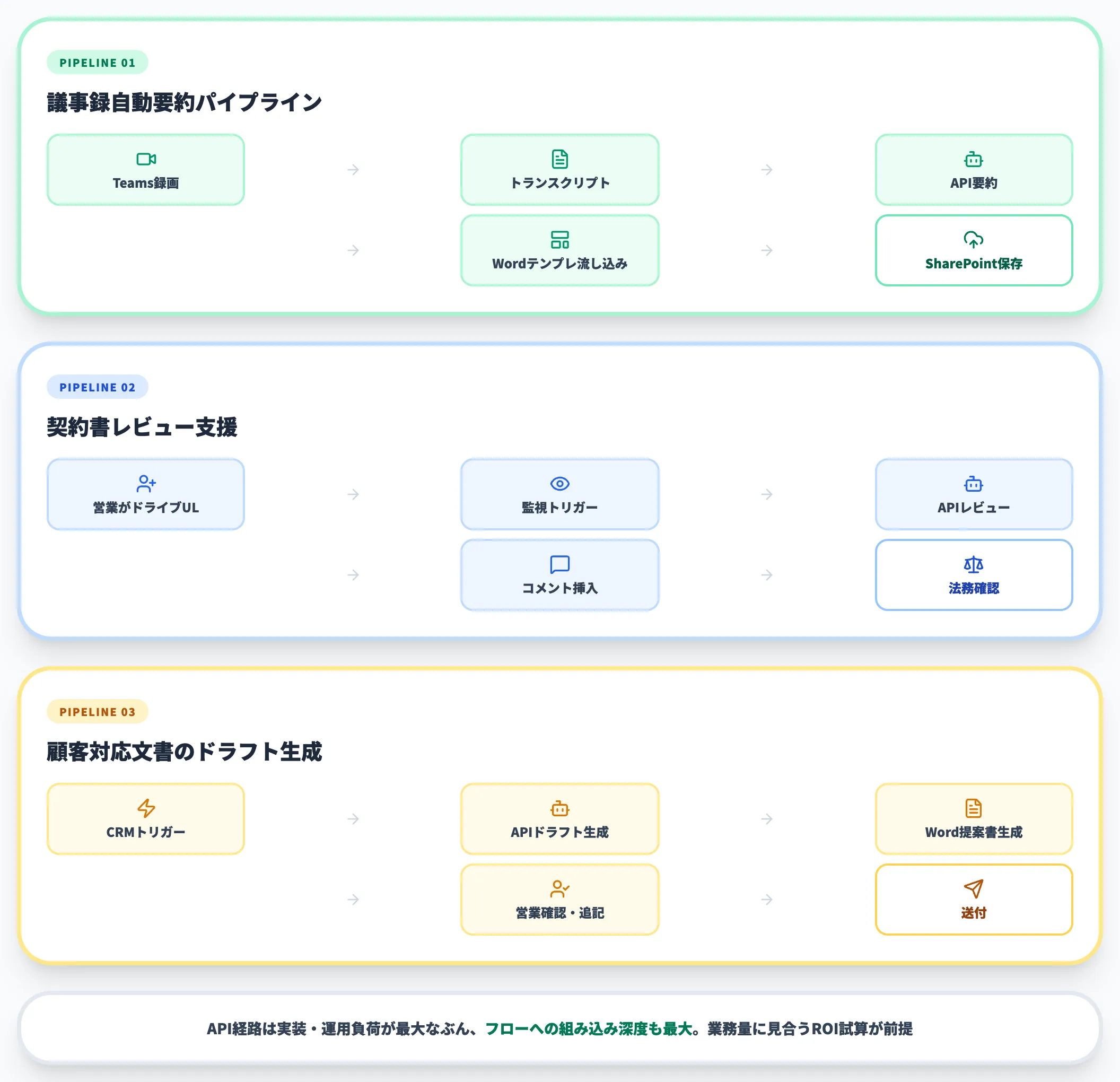 APIによる業務システム連携