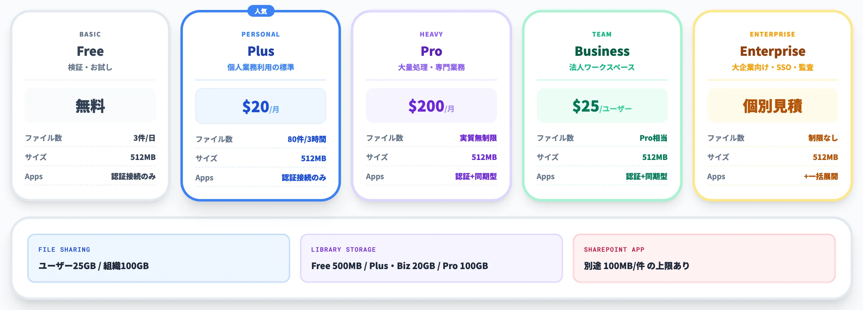 ChatGPT × Word連携のプラン別制限と料金