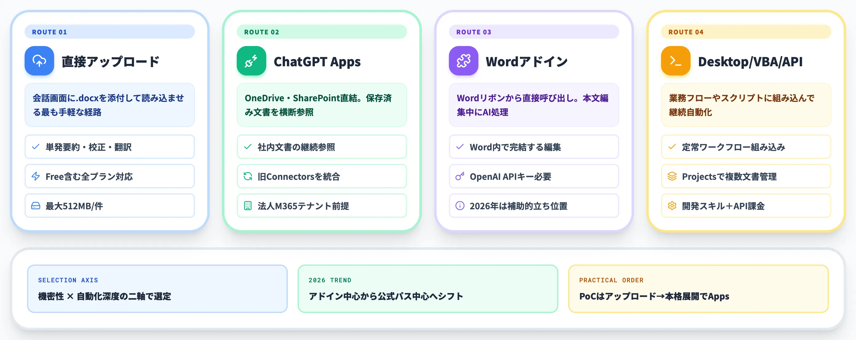 ChatGPTとWordを連携する4つの主要経路