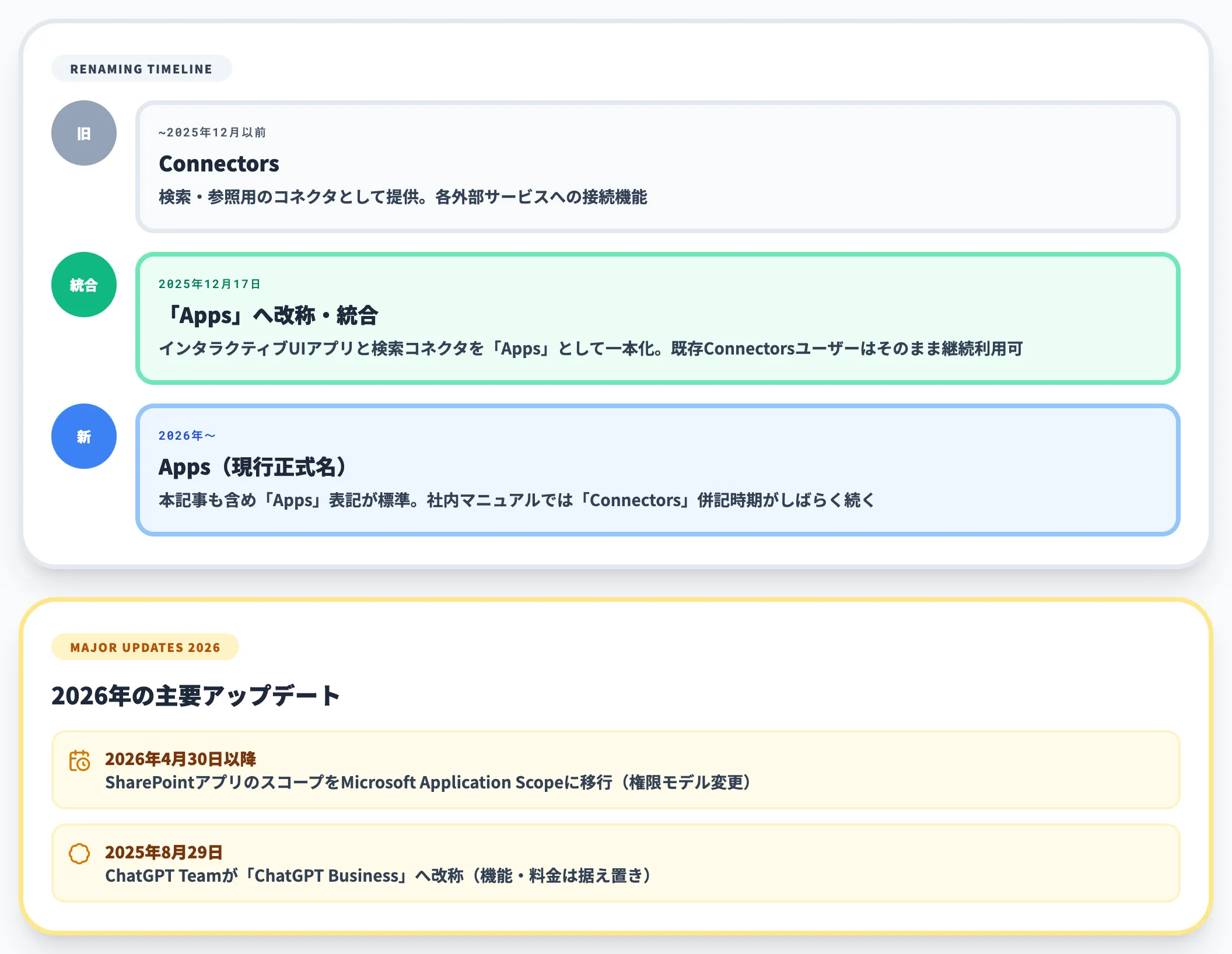 ConnectorsからAppsへの統合経緯