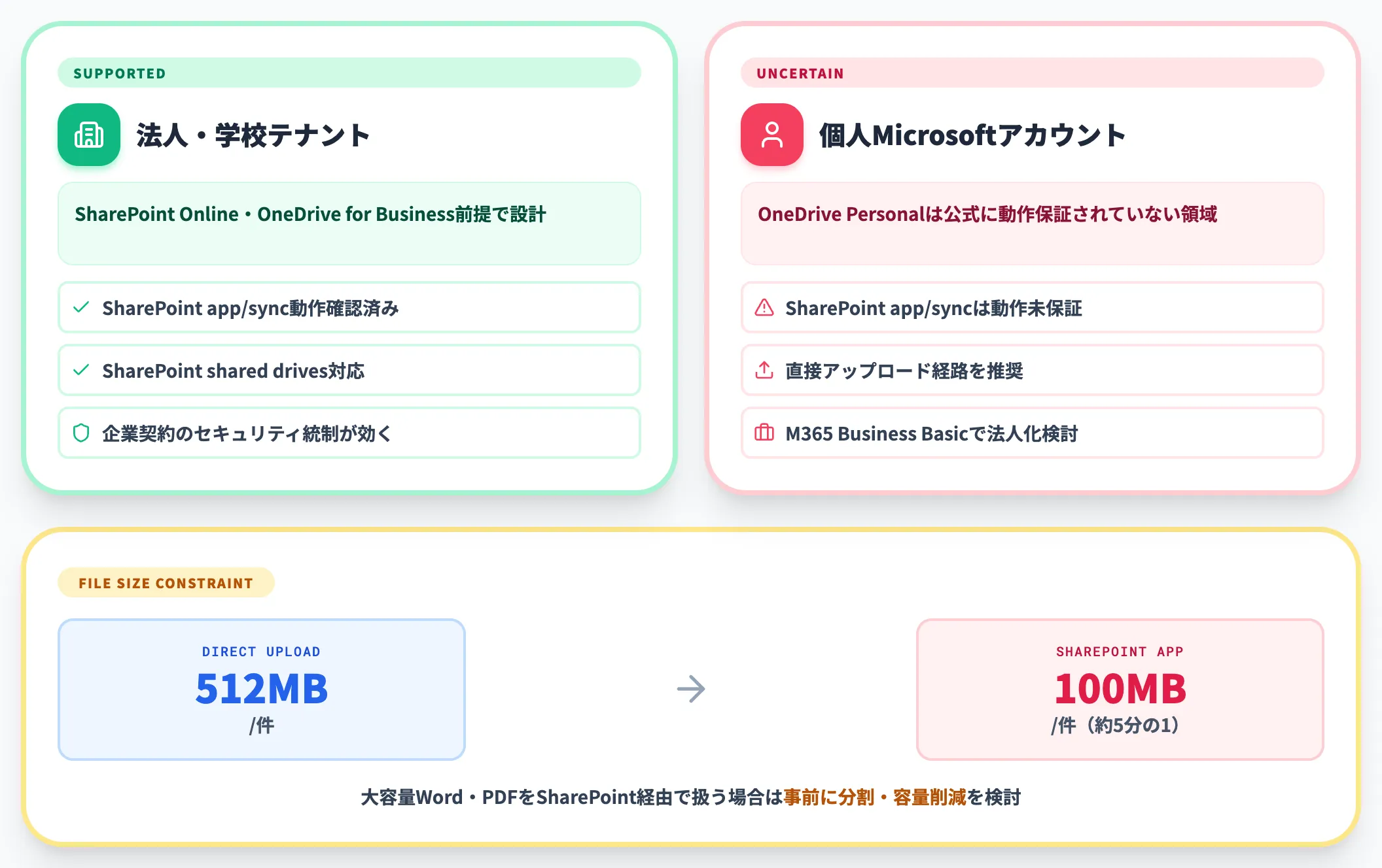 SharePoint app sync経路は法人・学校テナント前提