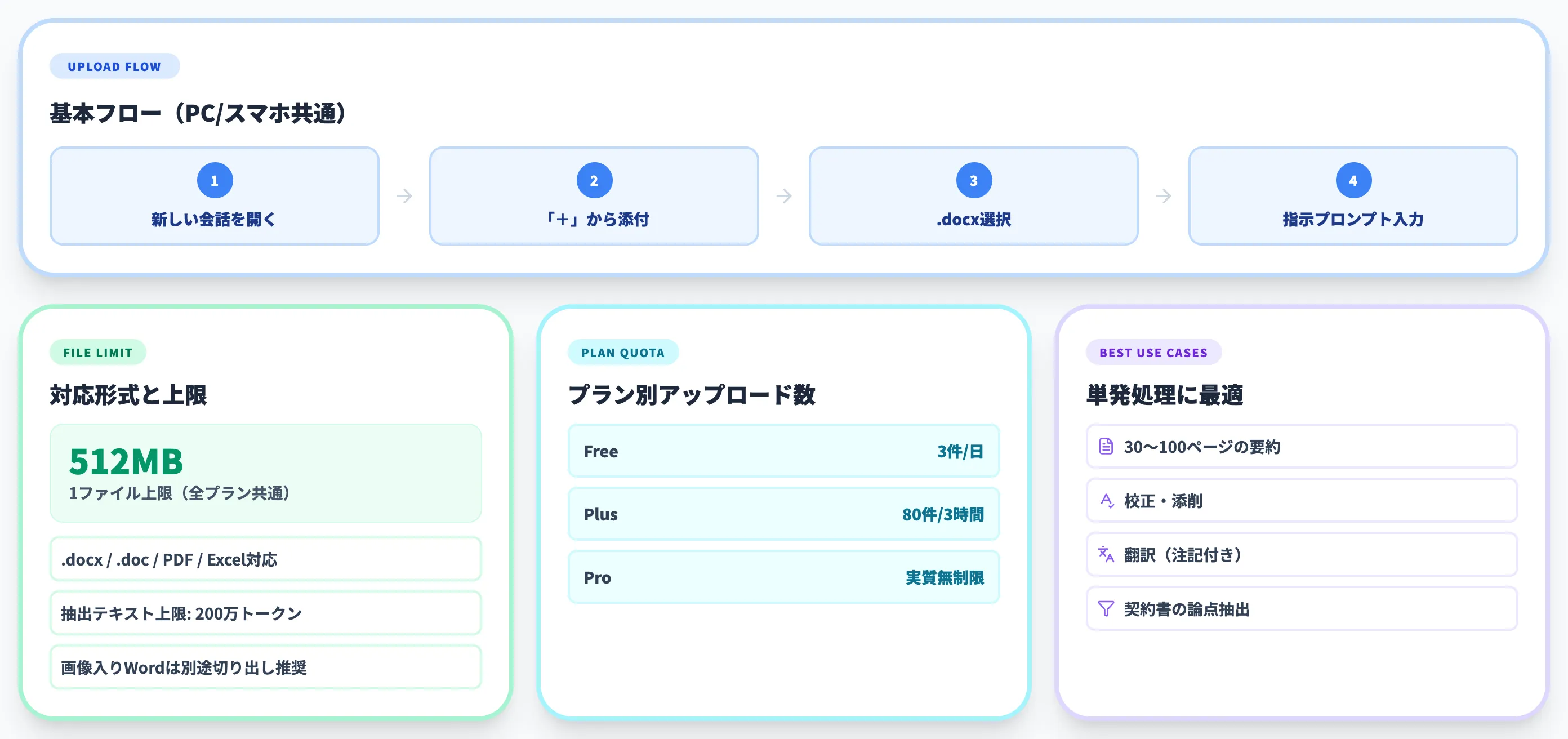 WordファイルをChatGPTに直接アップロードする方法